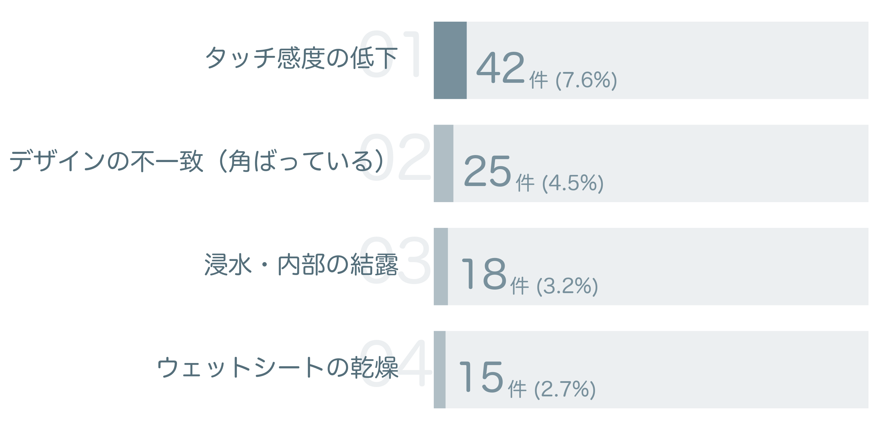 低評価の要因分析