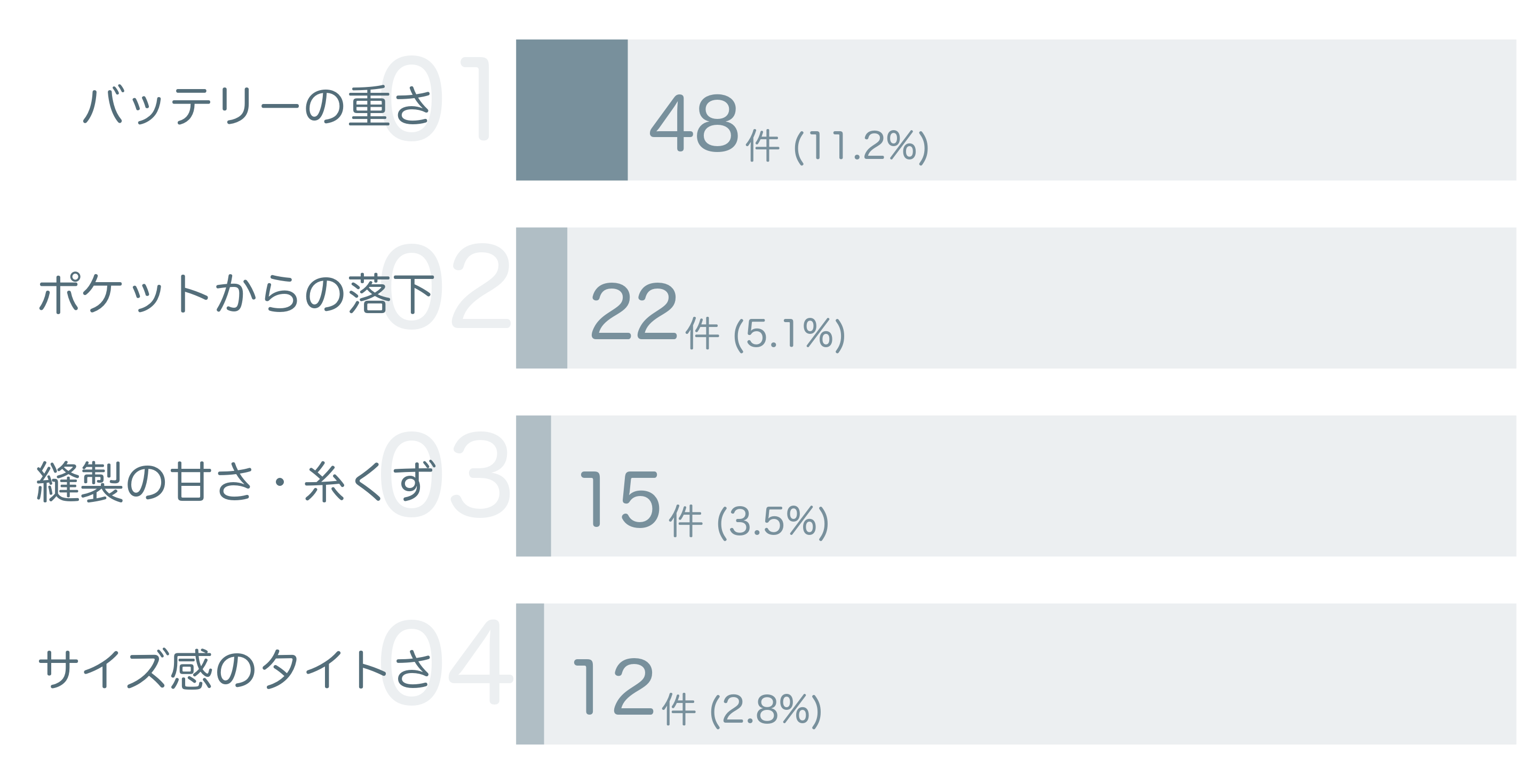 低評価の要因分析