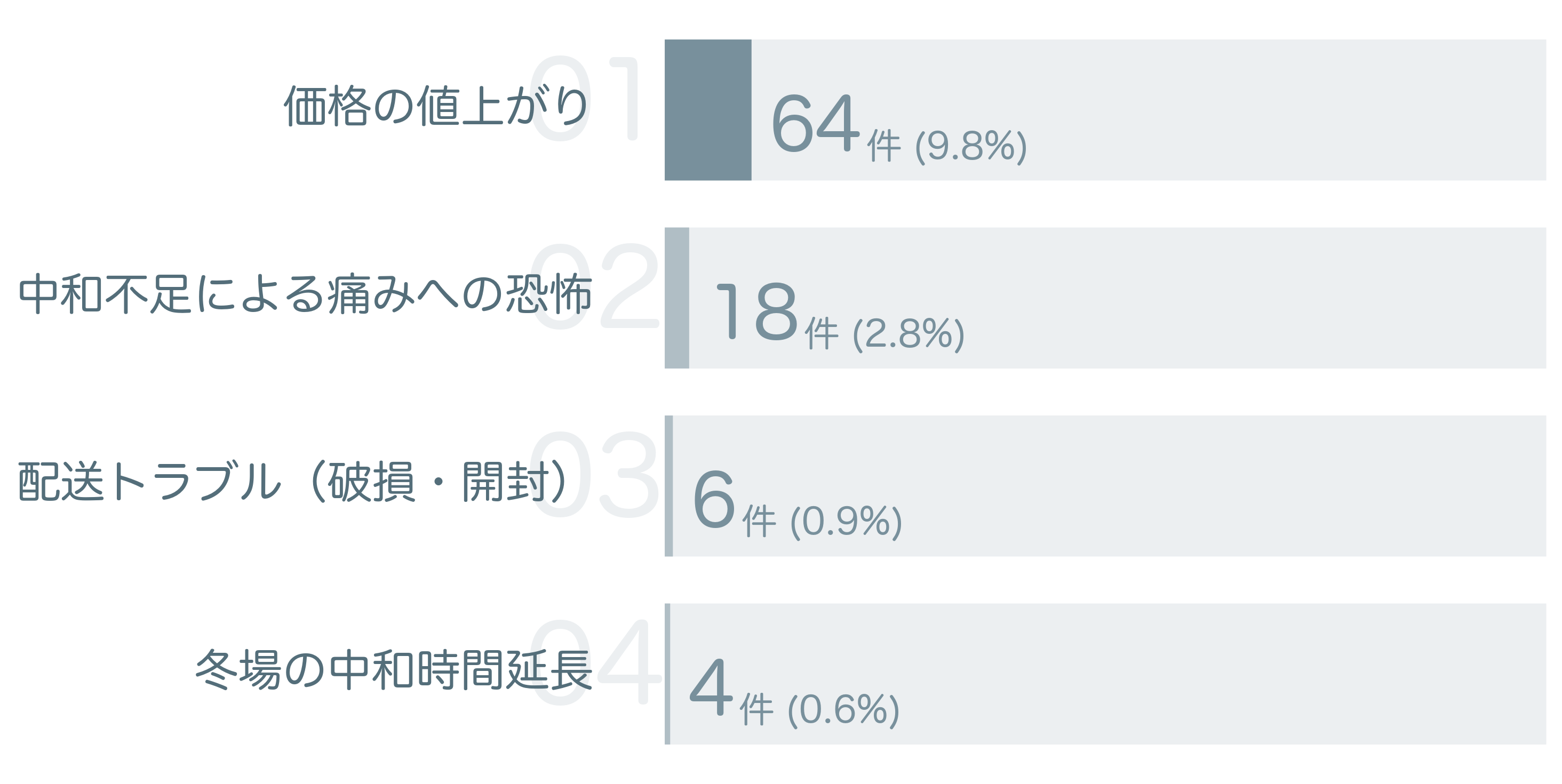 低評価の要因分析