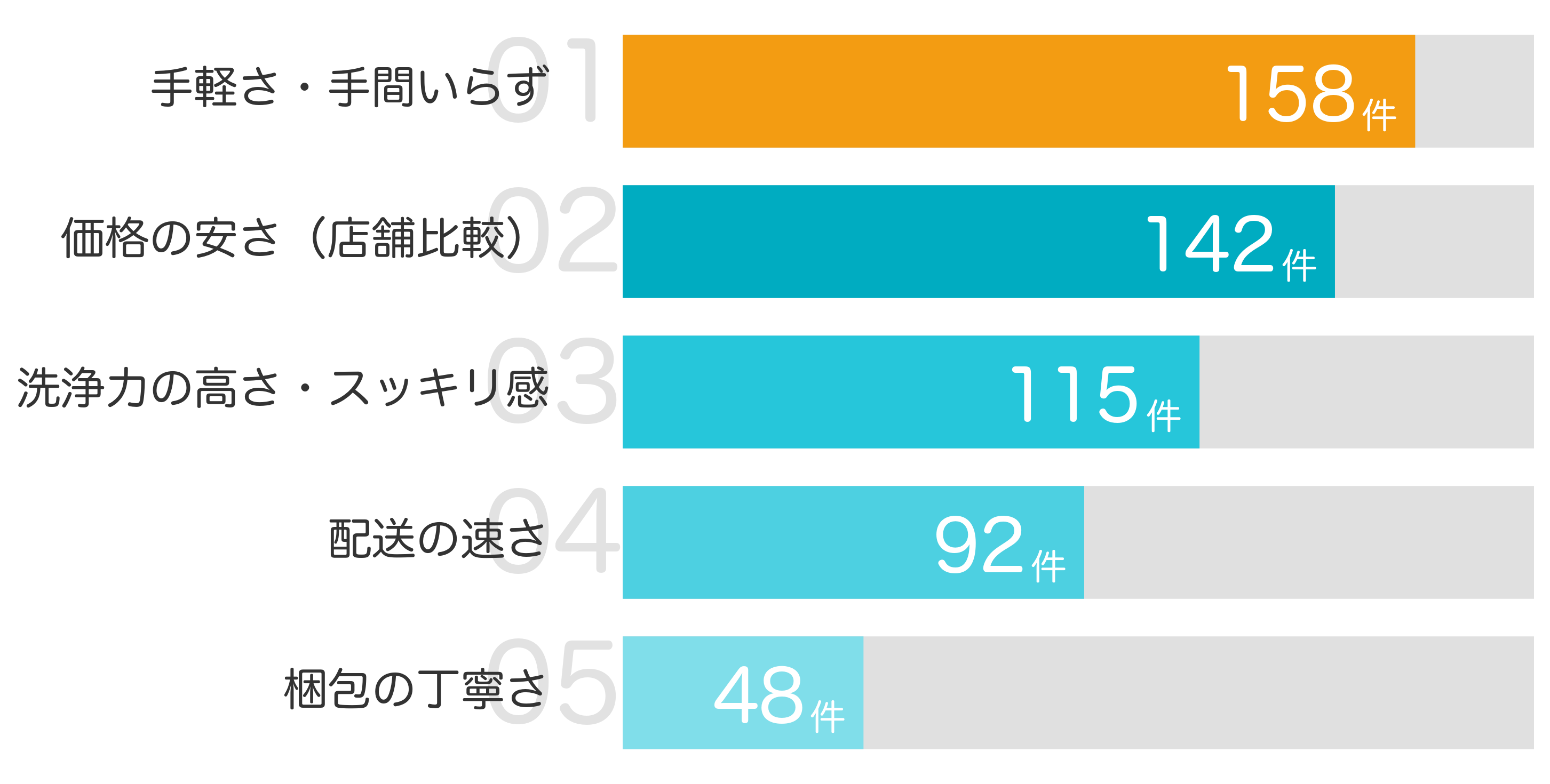みんなが「買ってよかった」と答えたポイント TOP5