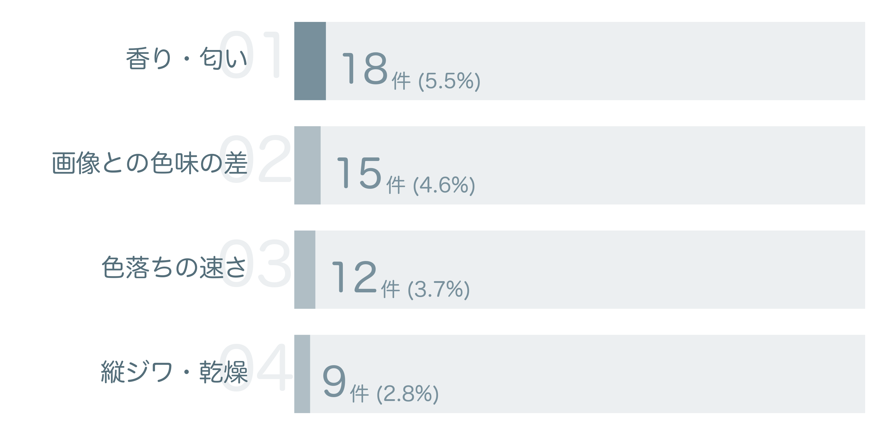 低評価の要因分析