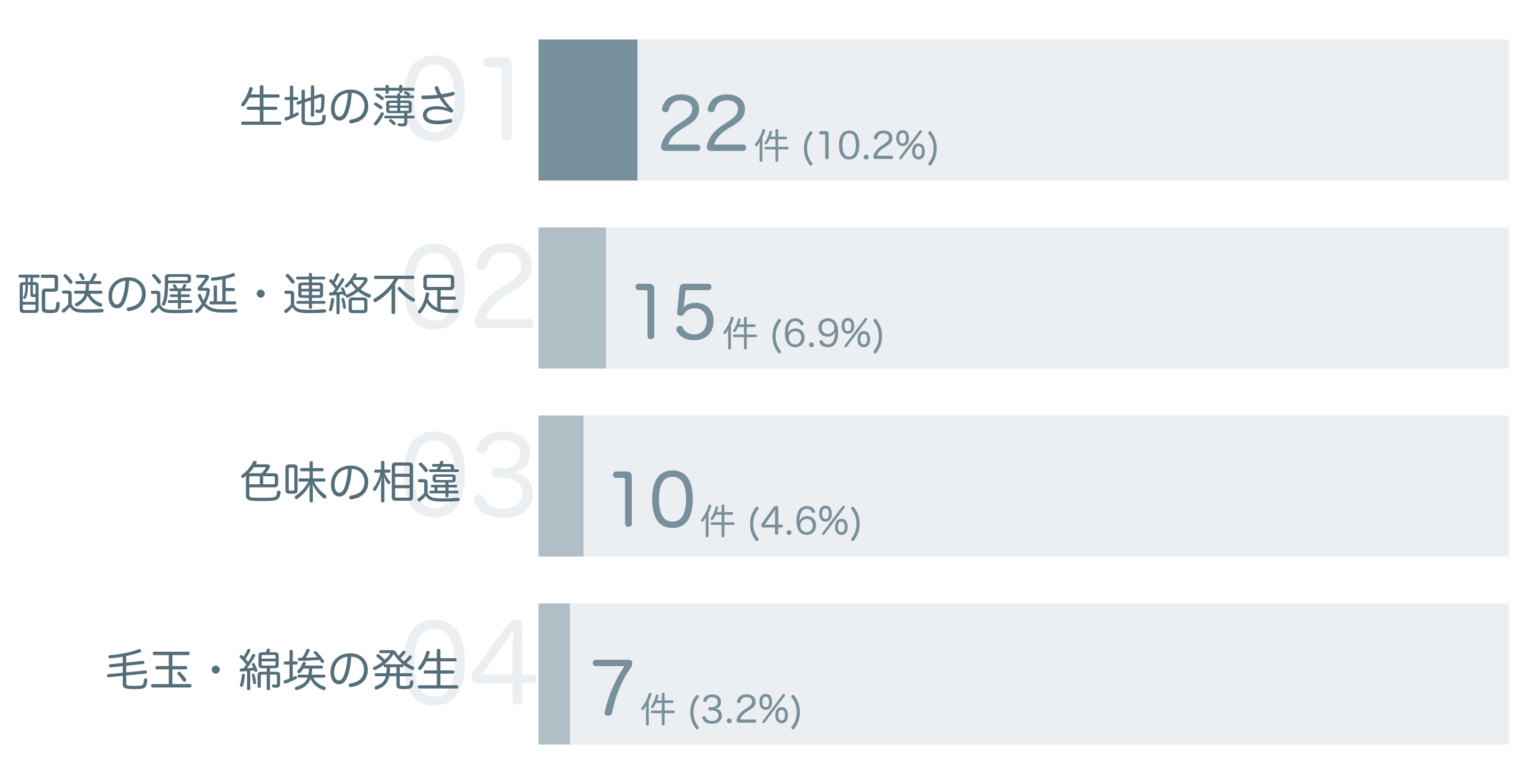低評価の要因分析