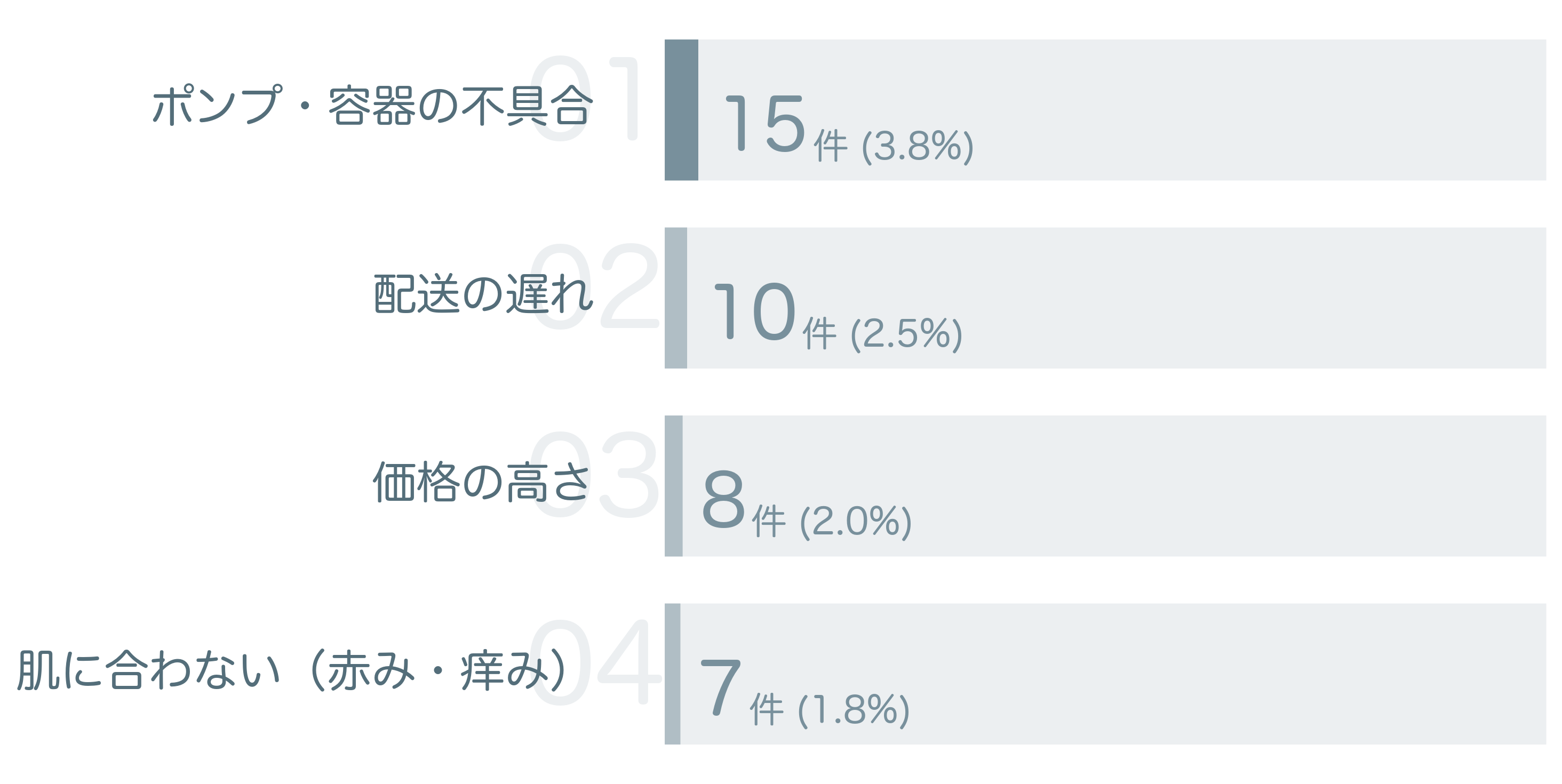 低評価の要因分析