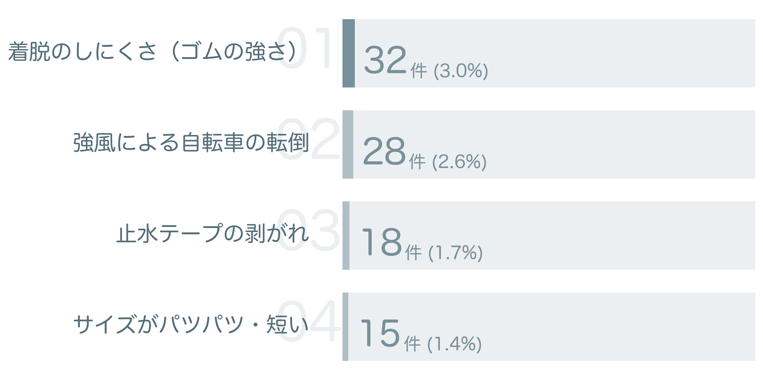 低評価の要因分析