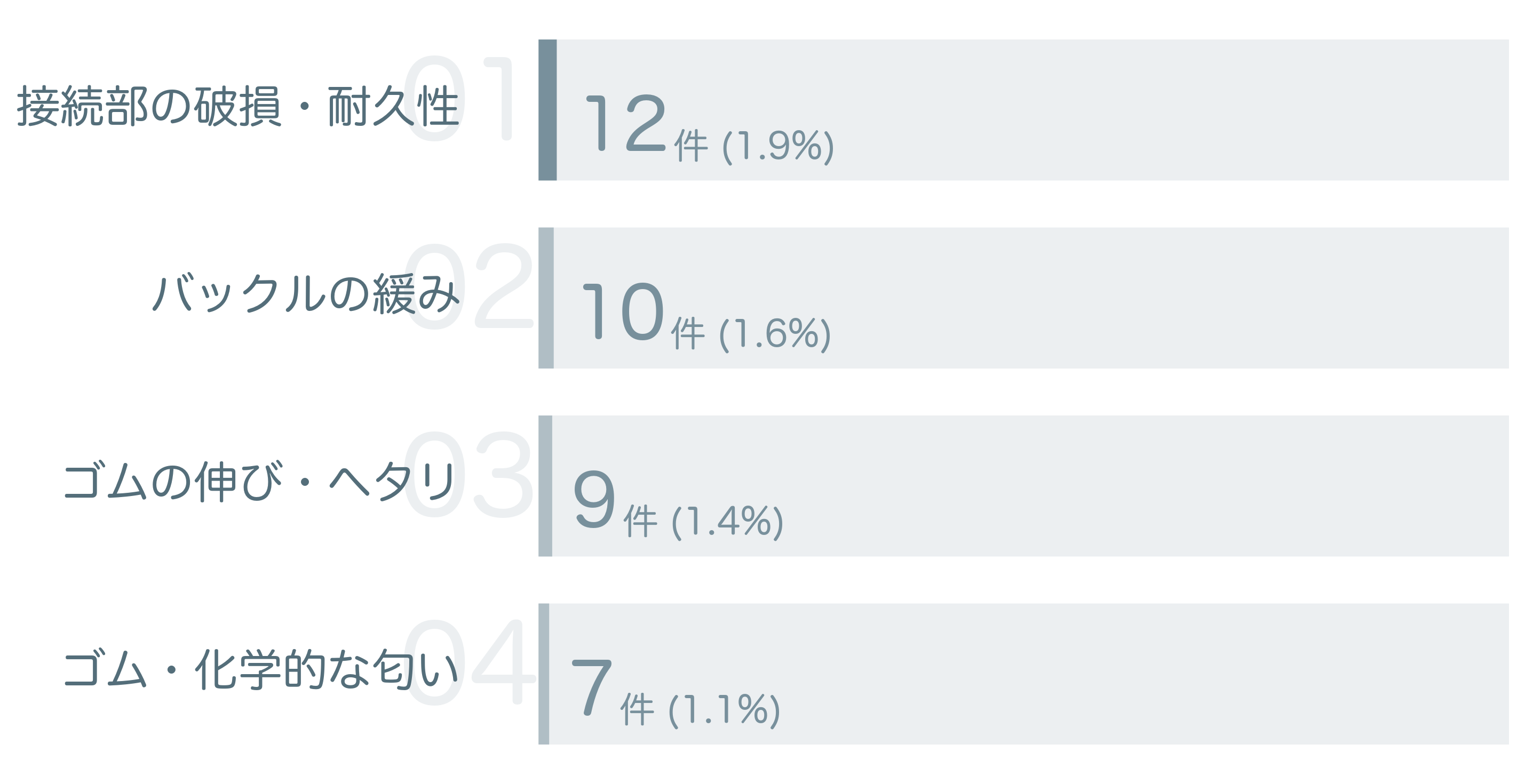 低評価の要因分析
