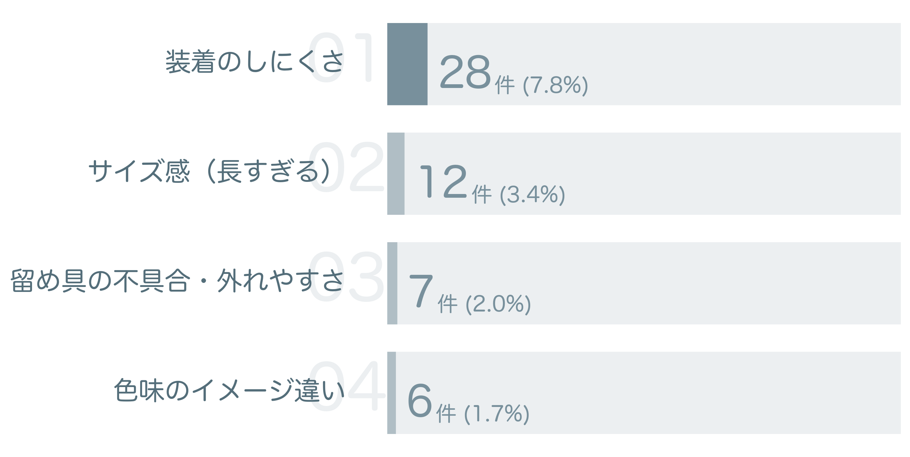 低評価の要因分析
