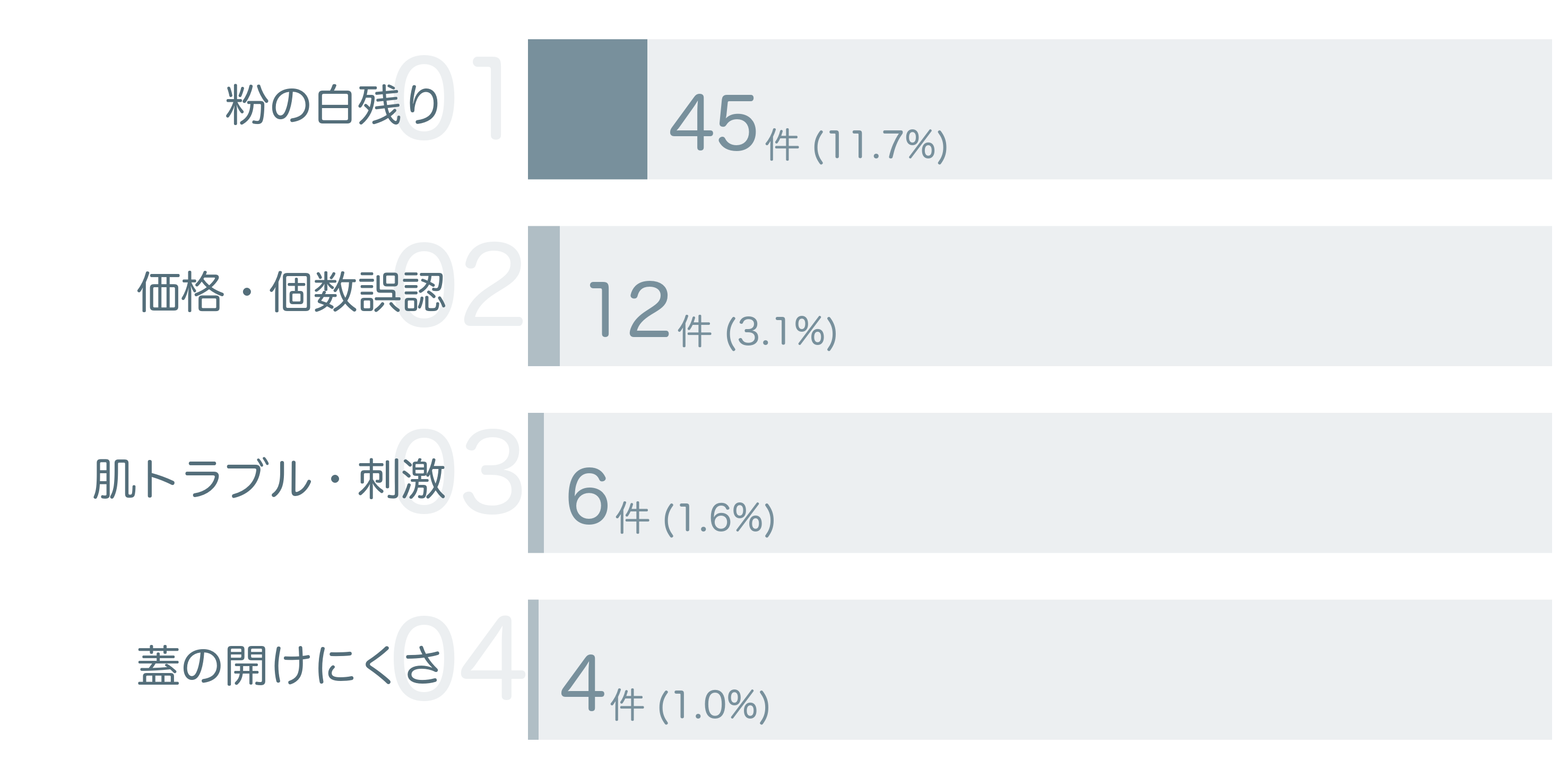 低評価の要因分析