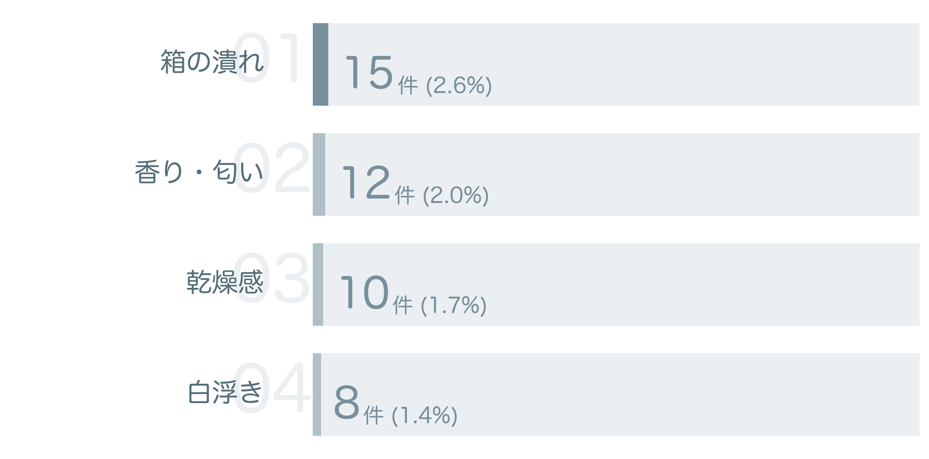 低評価の要因分析