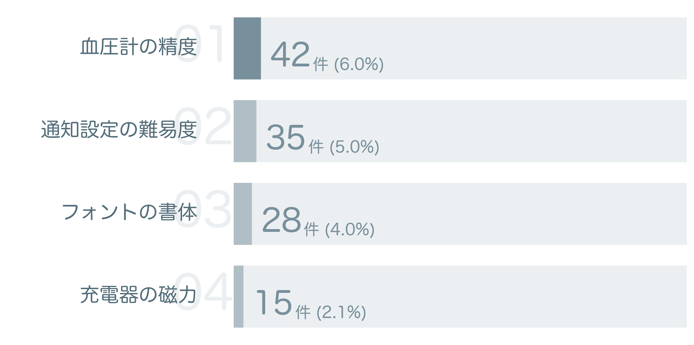 低評価の要因分析