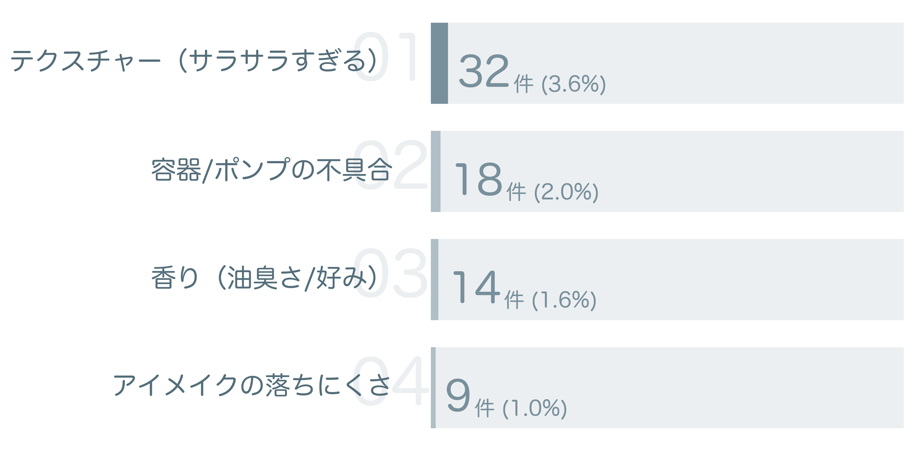 低評価の要因分析