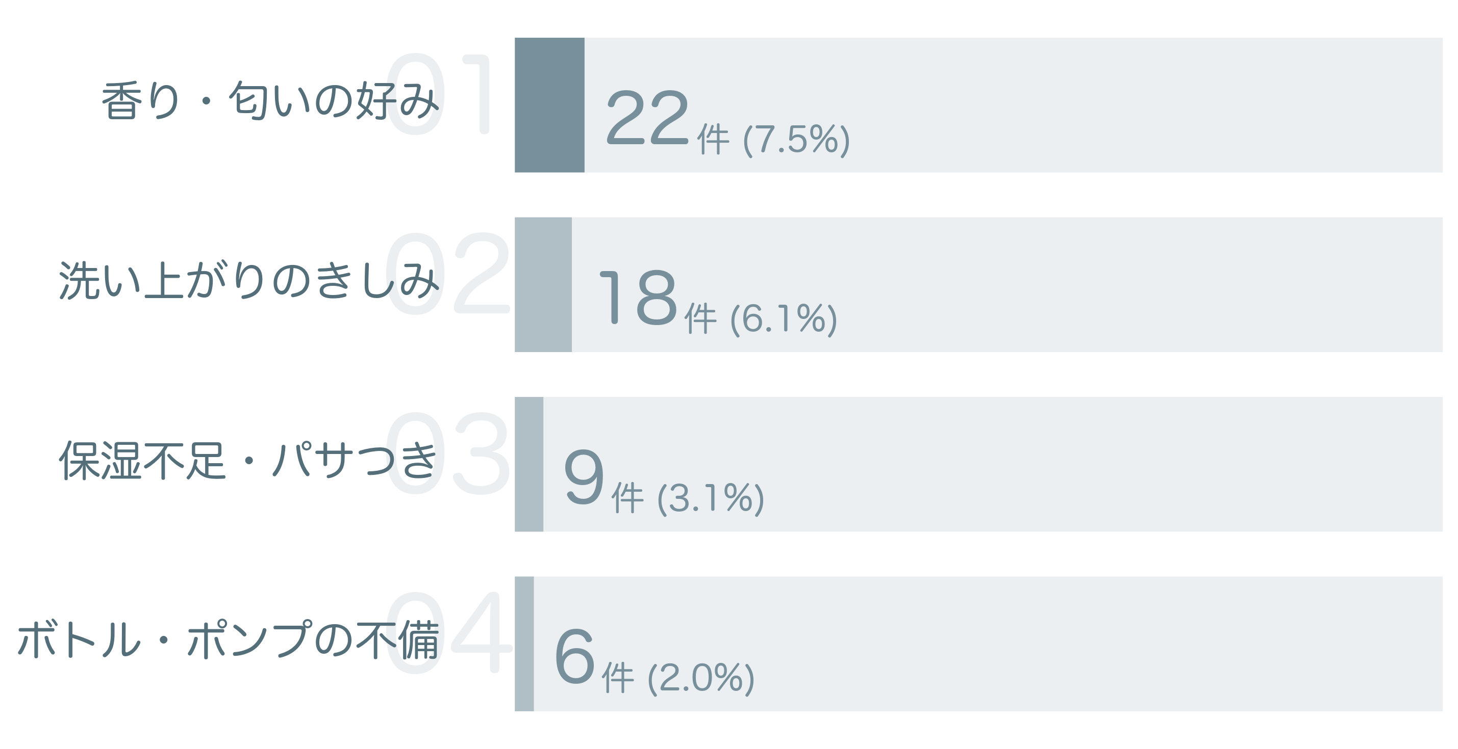低評価の要因分析