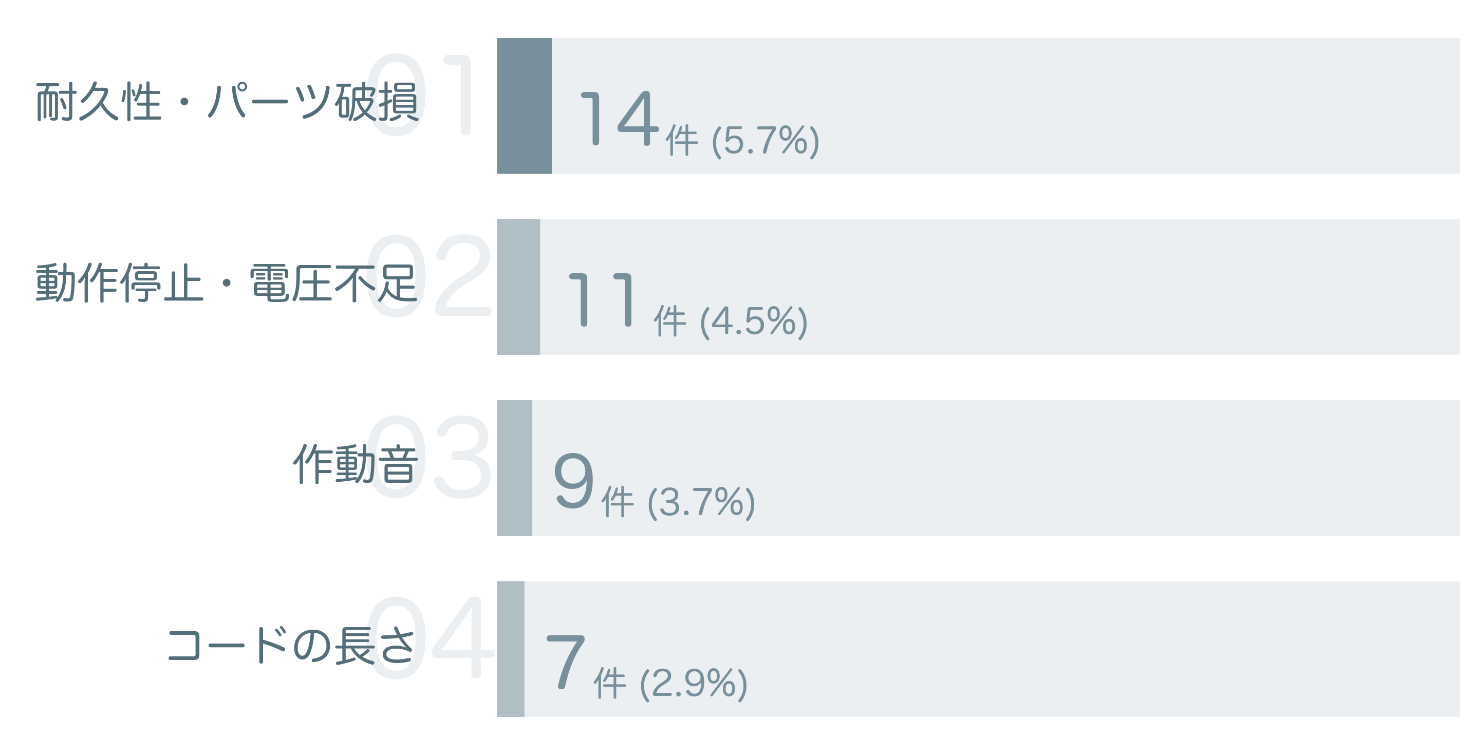 低評価の要因分析