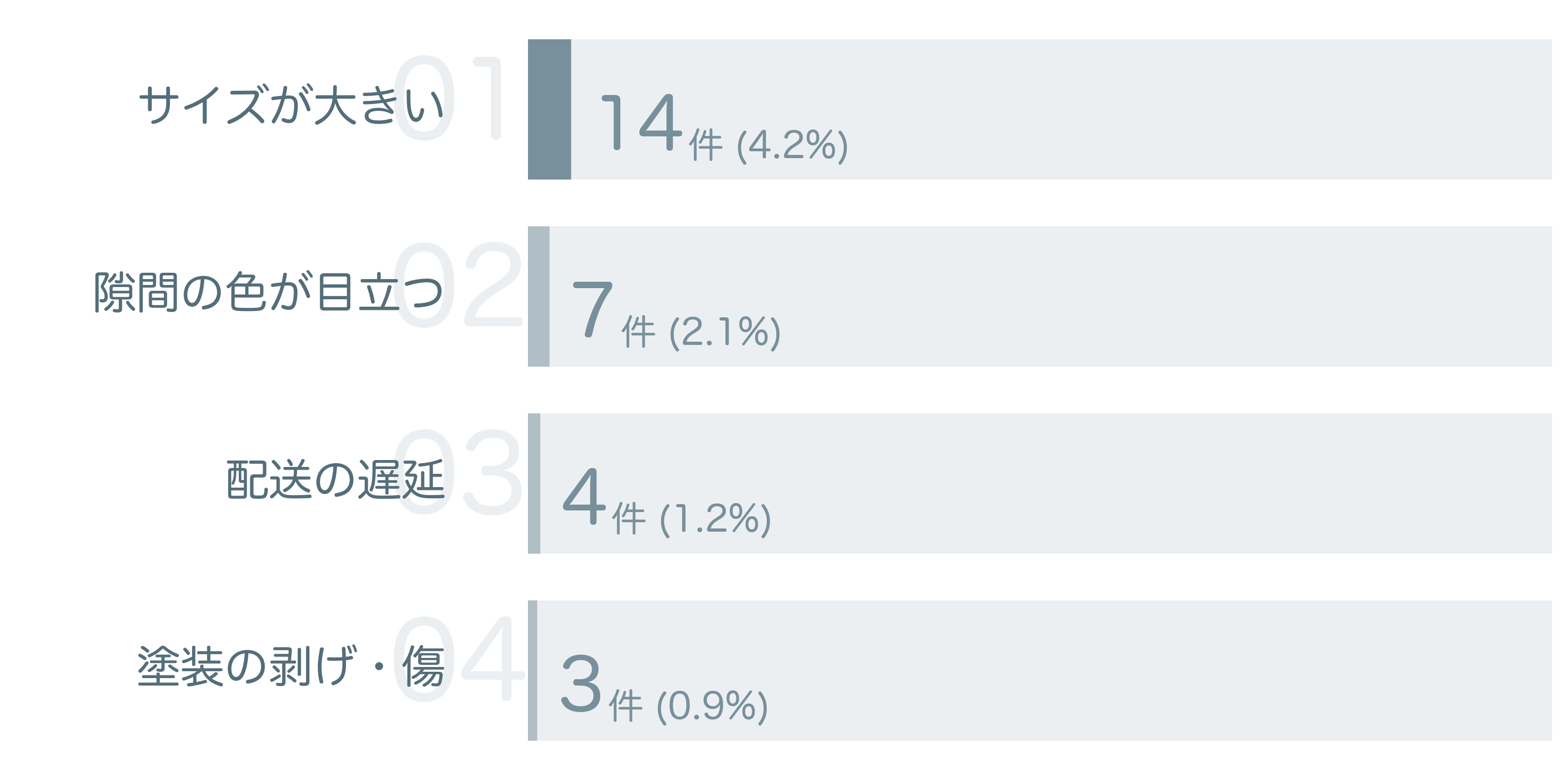 低評価の要因分析