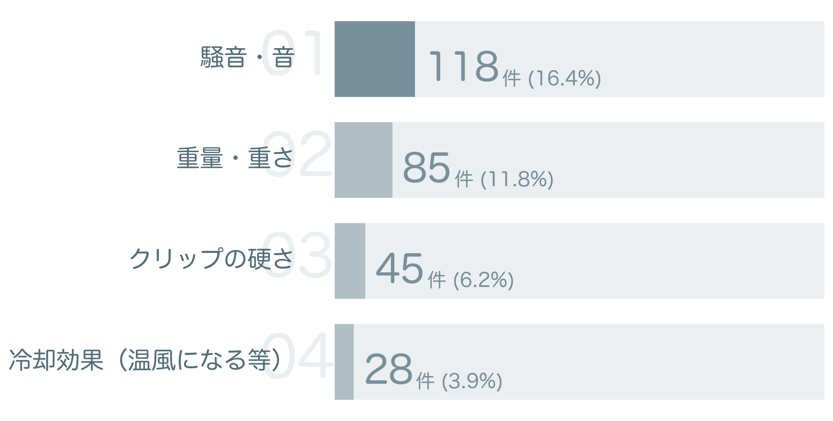 低評価の要因分析
