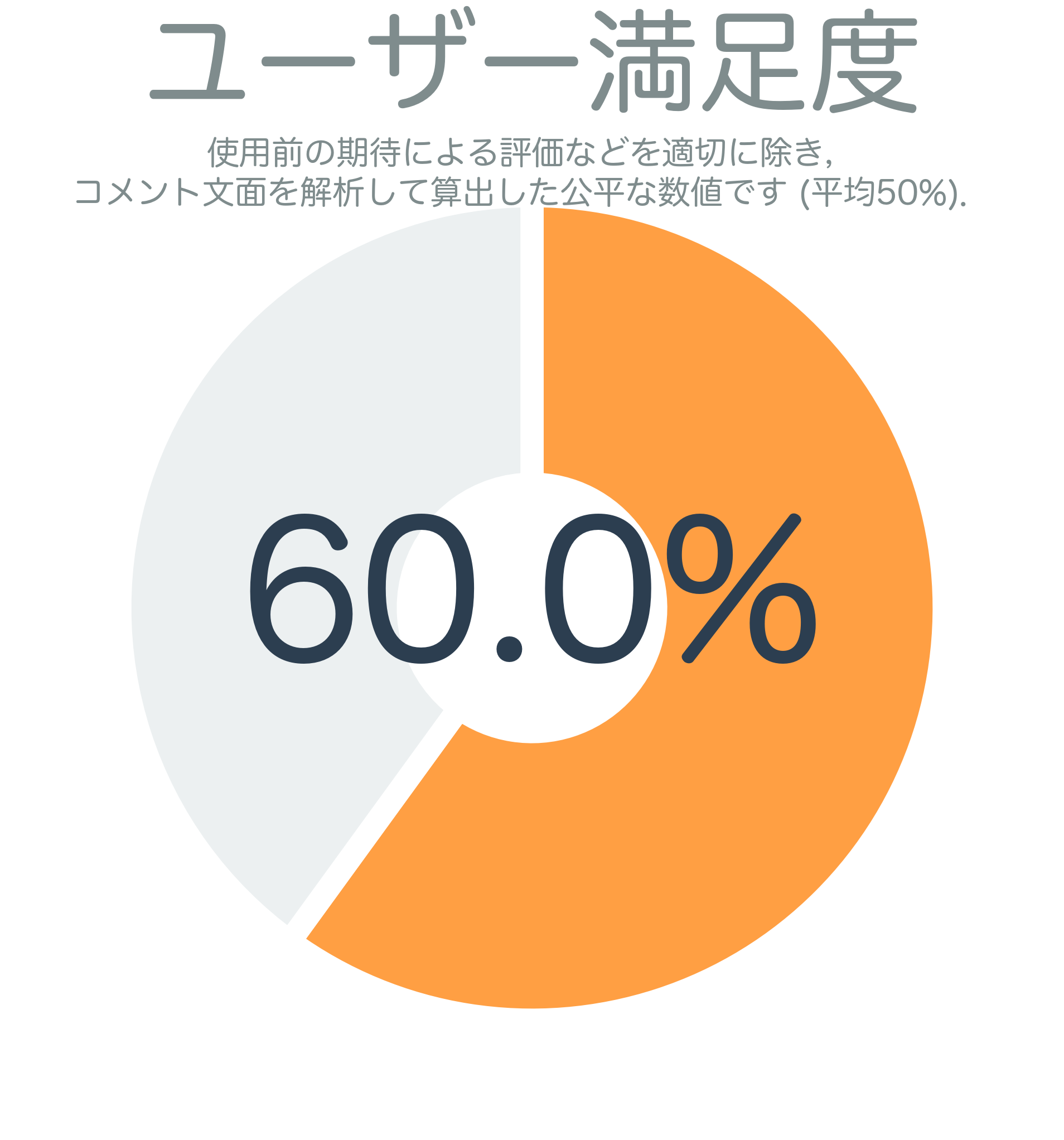 ユーザー満足度