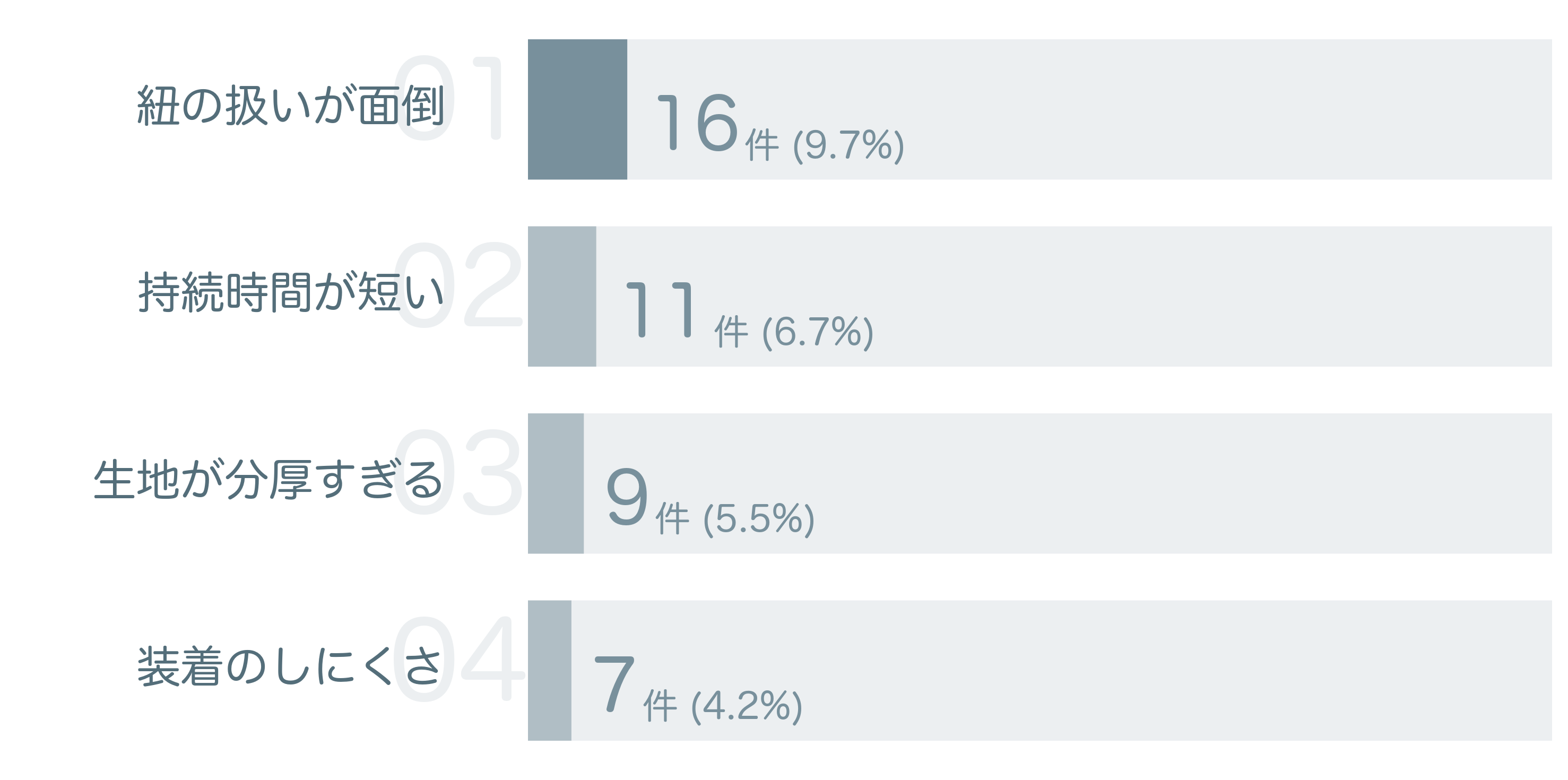 低評価の要因分析
