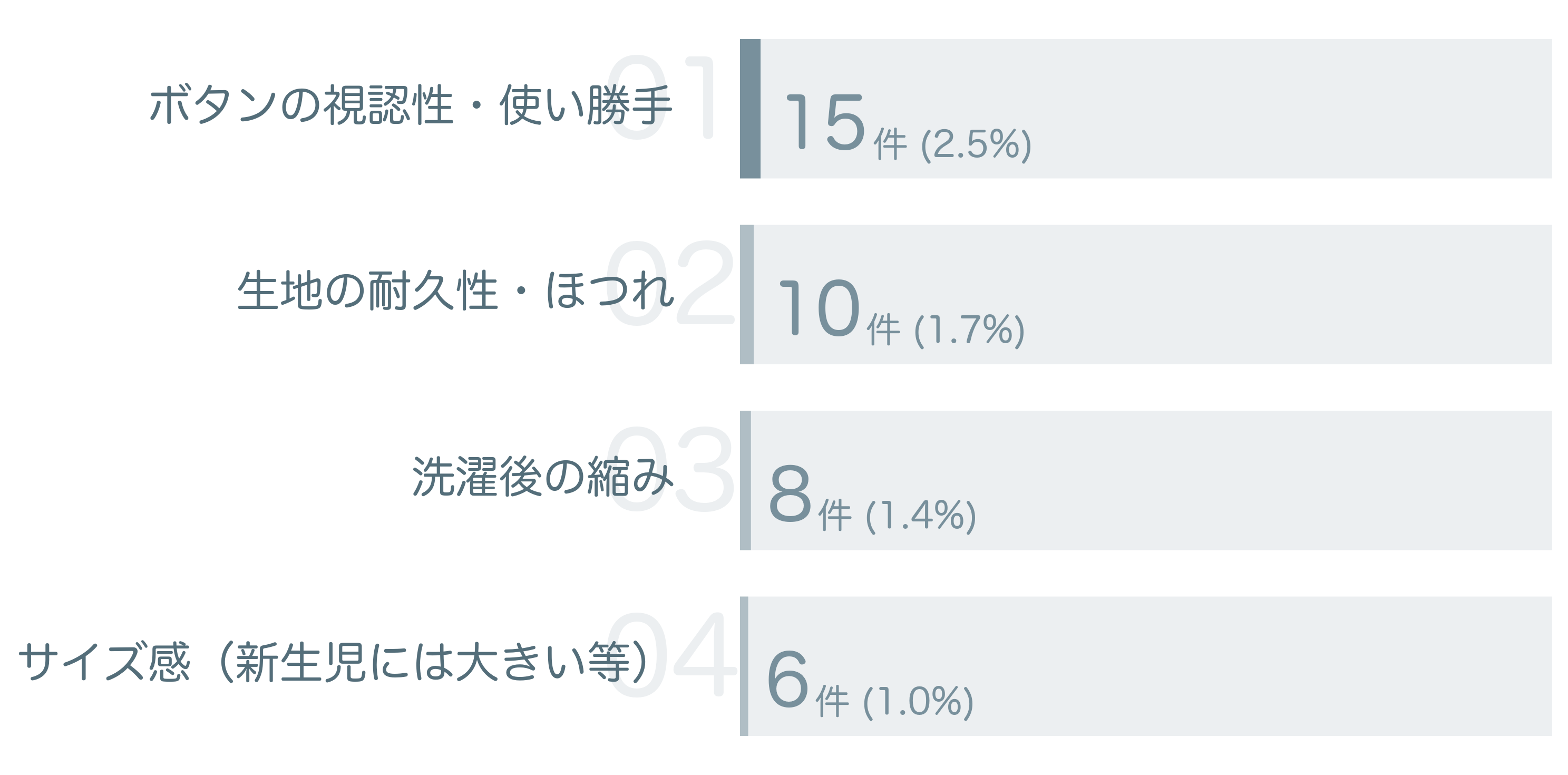 低評価の要因分析