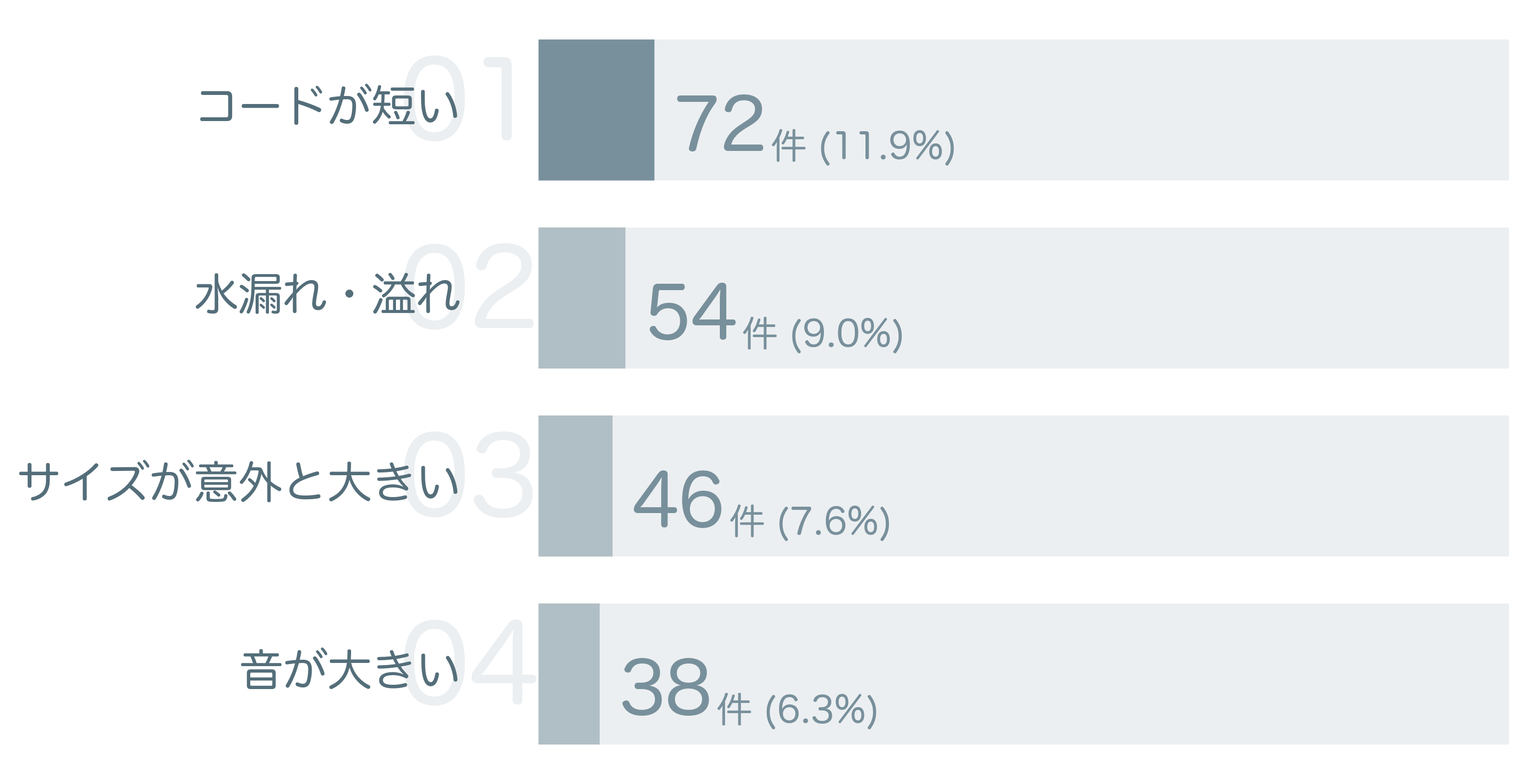 低評価の要因分析