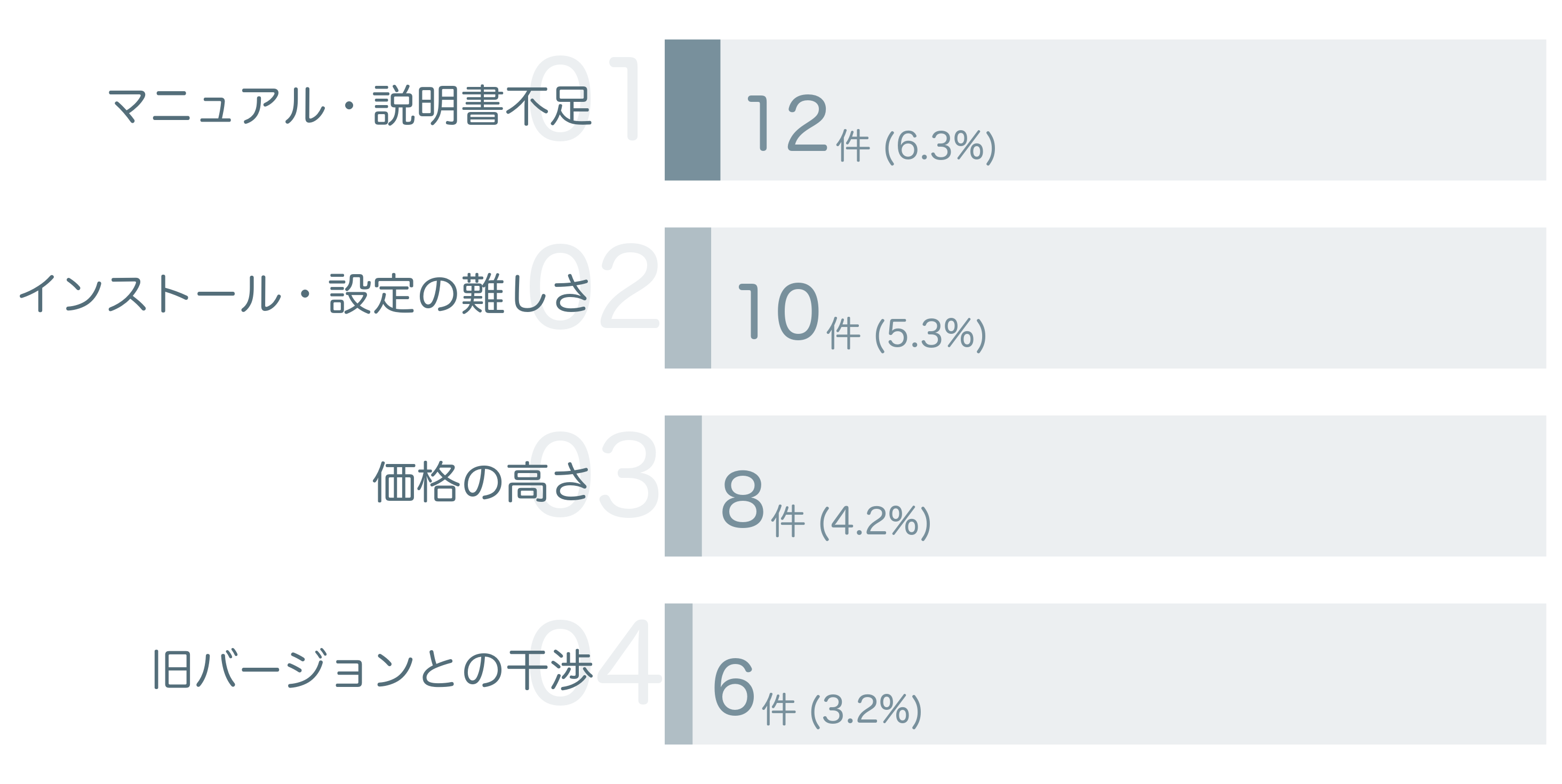 低評価の要因分析