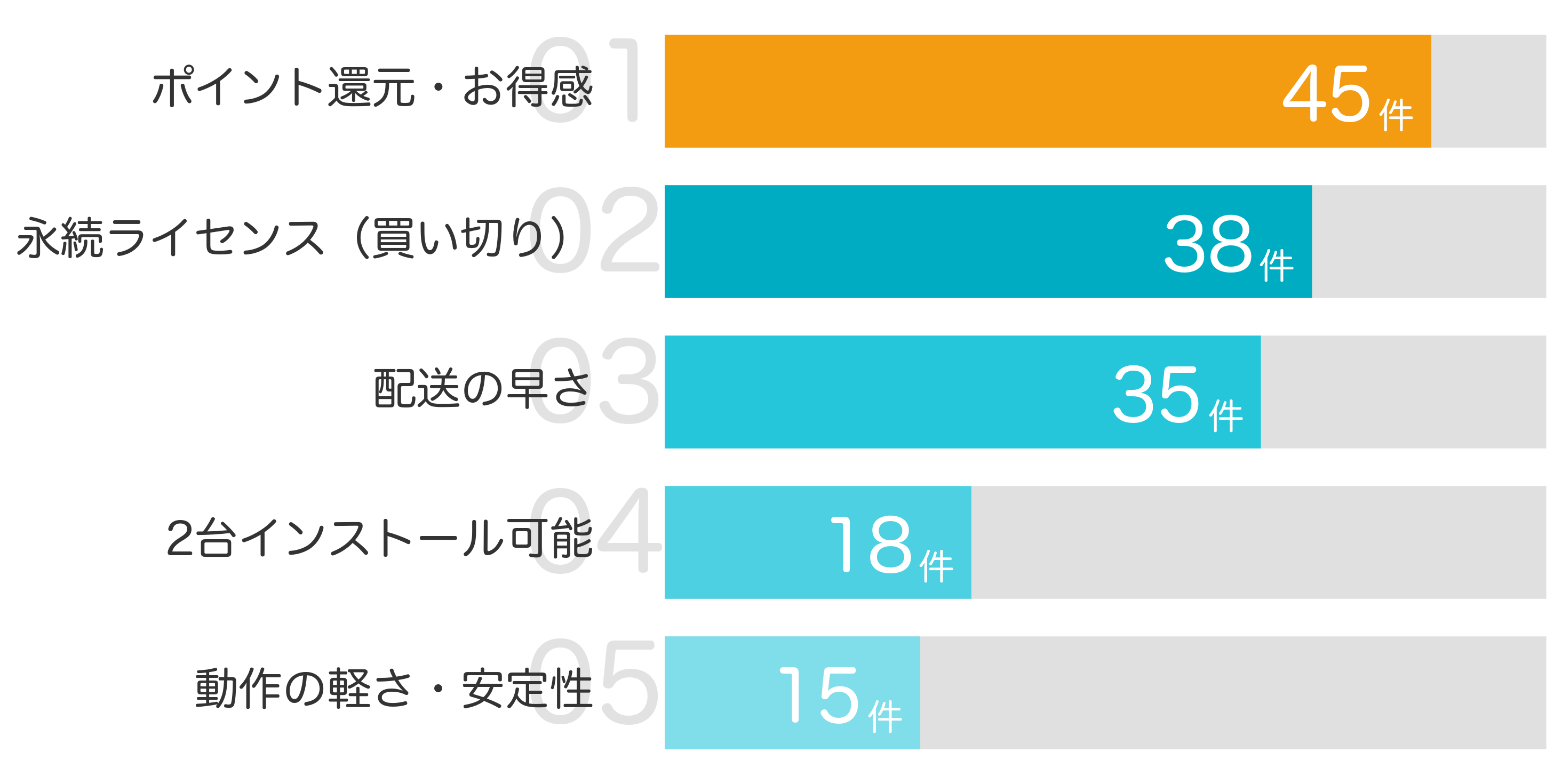 みんなが「買ってよかった」と答えたポイント TOP5