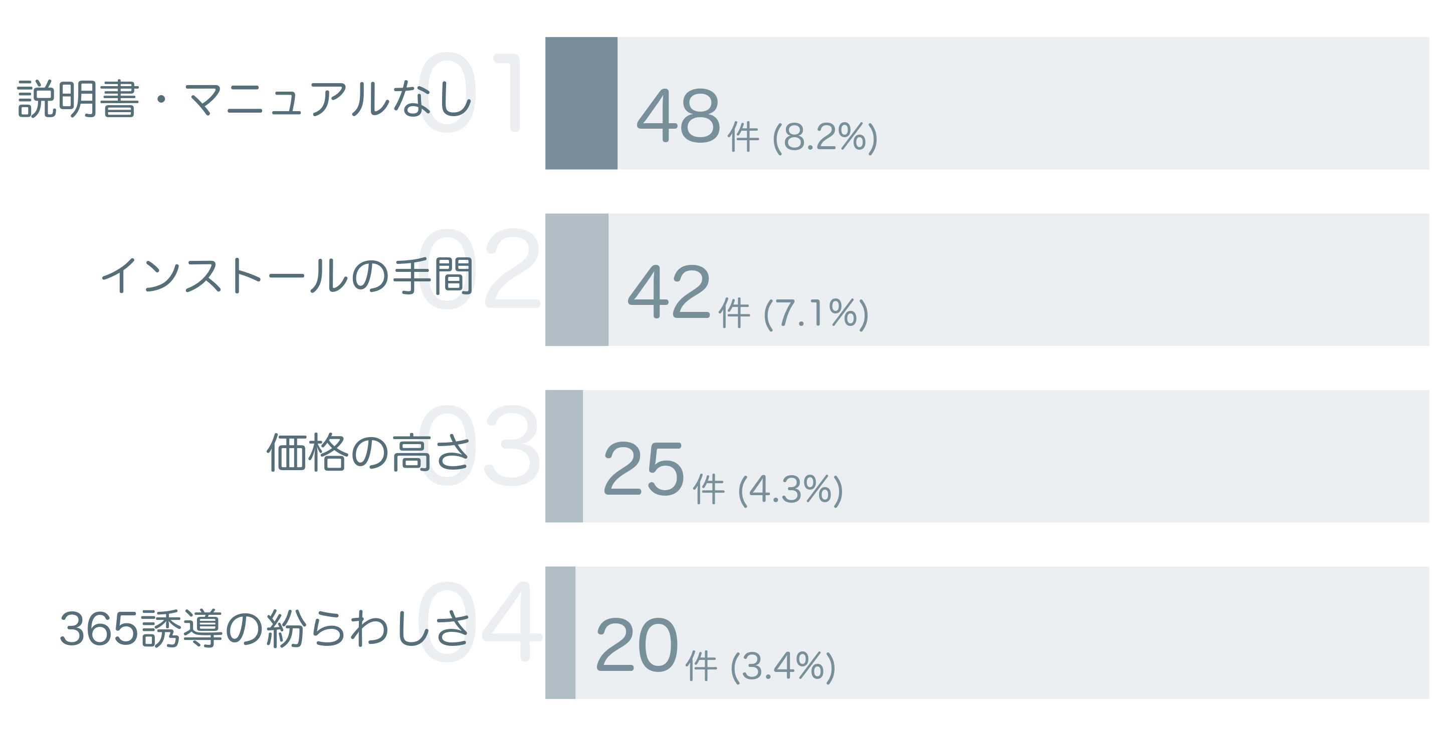 低評価の要因分析