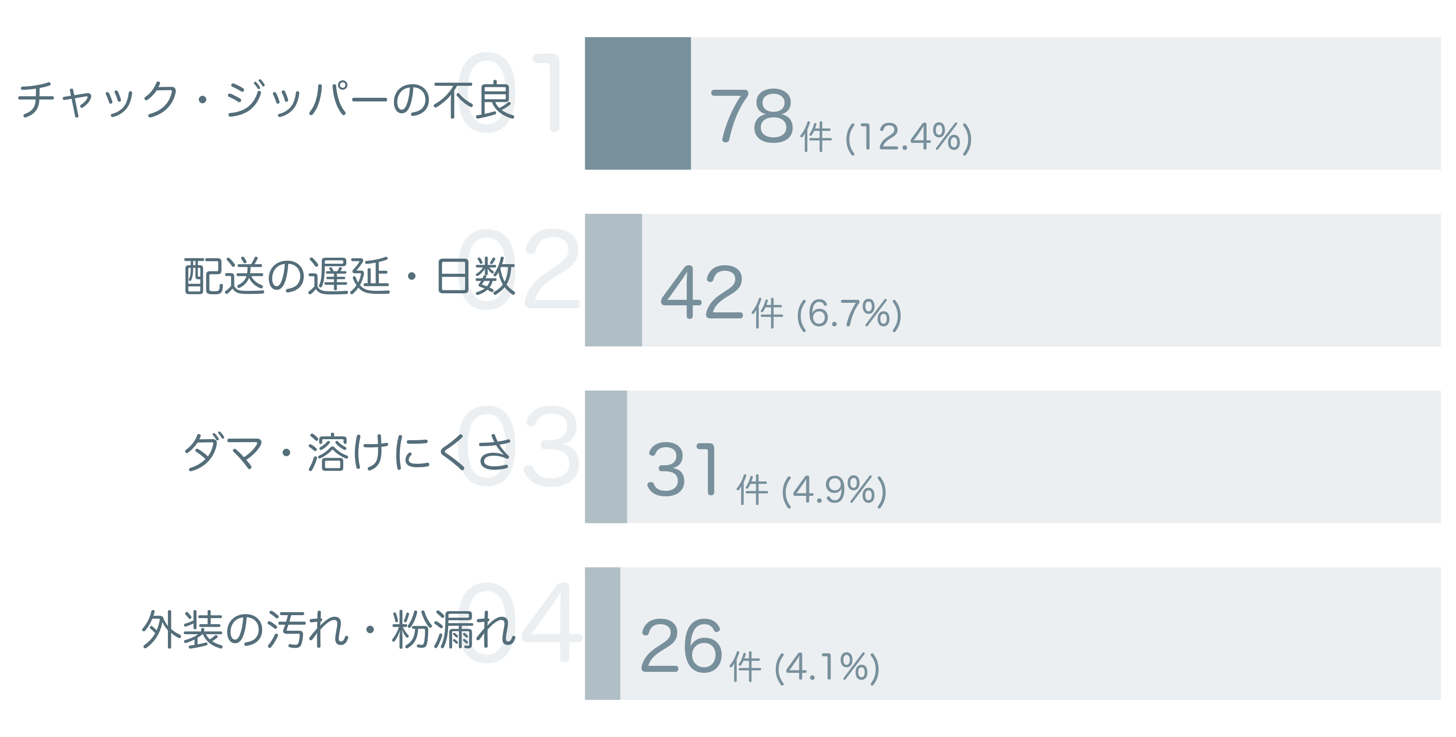低評価の要因分析