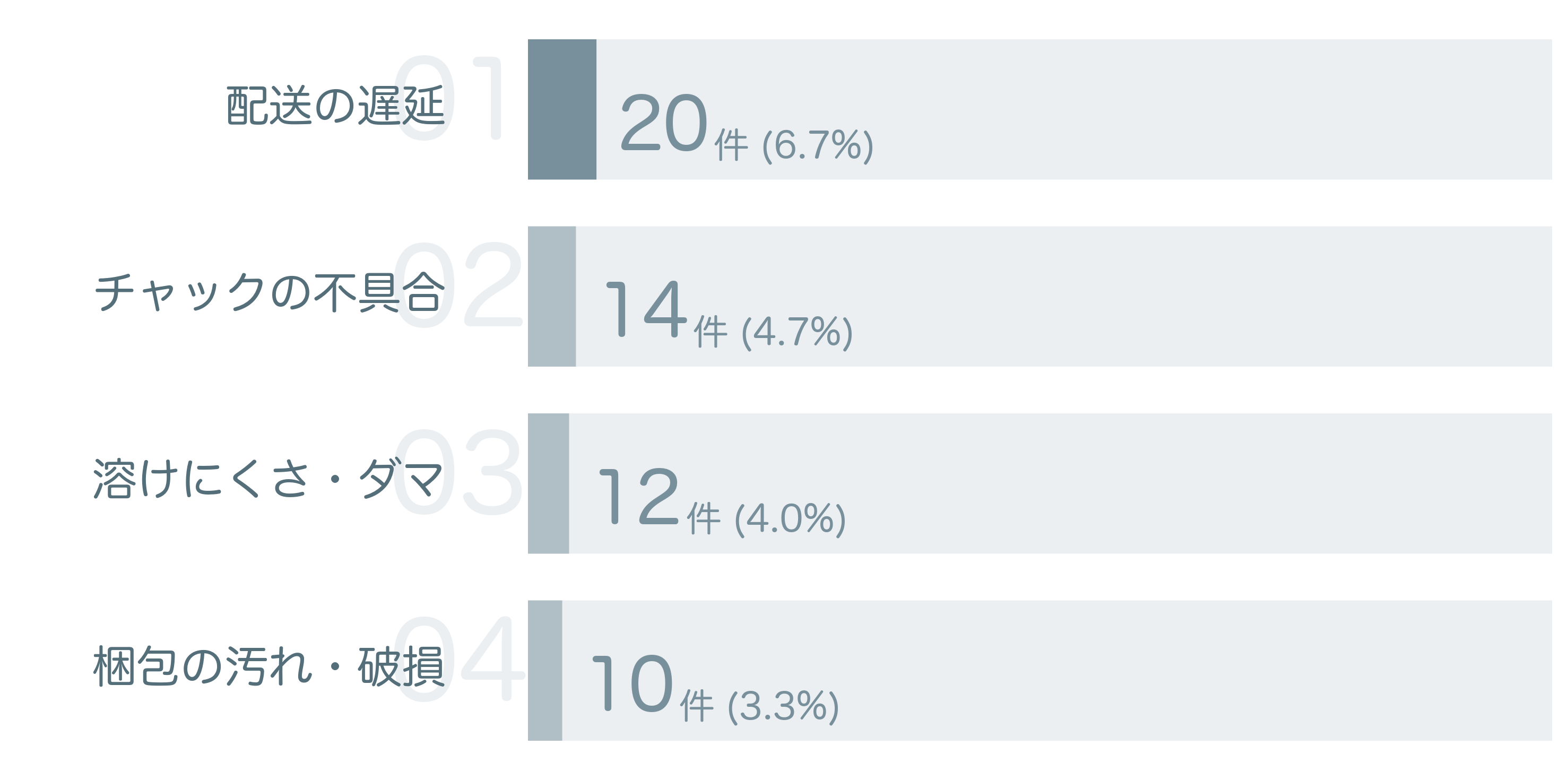 低評価の要因分析
