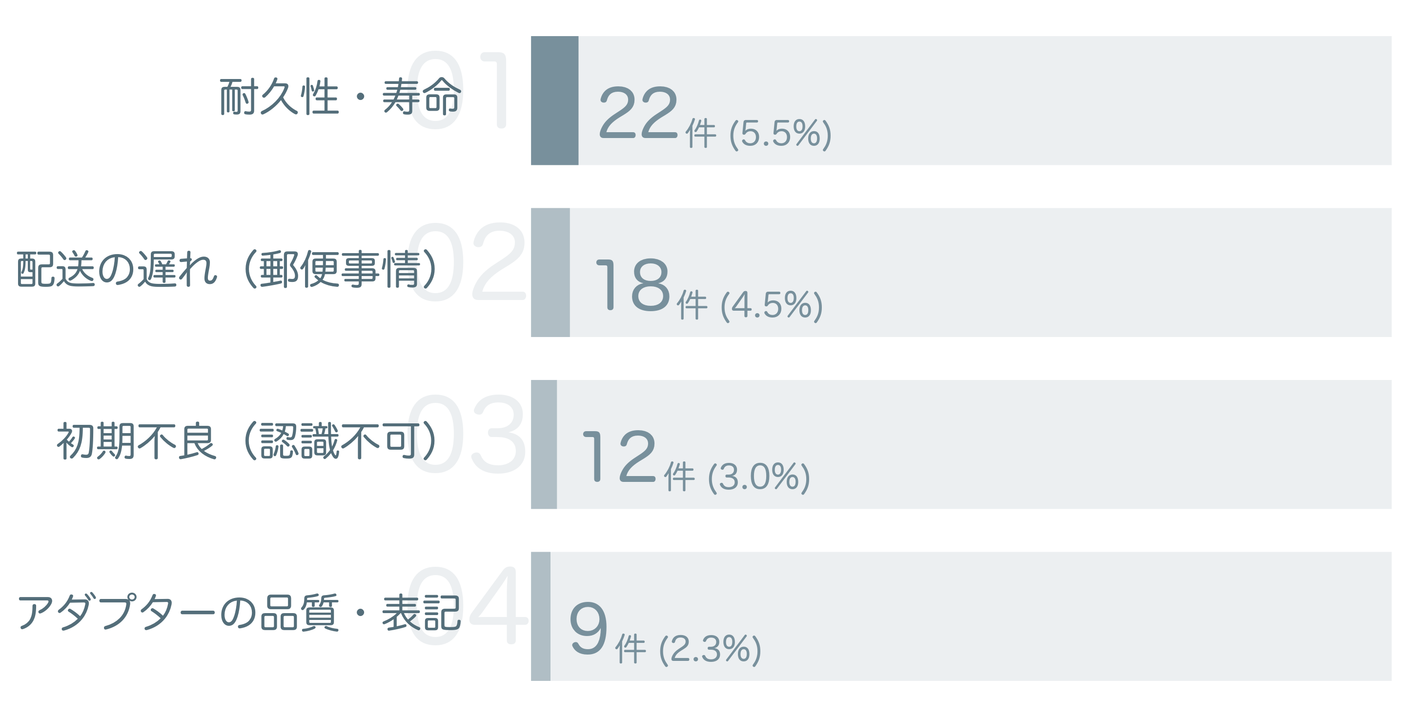 低評価の要因分析