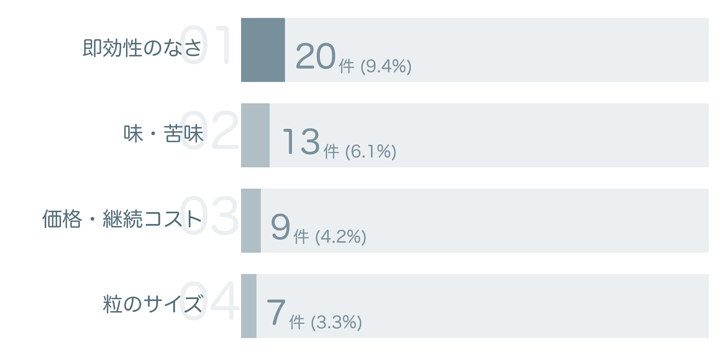 低評価の要因分析