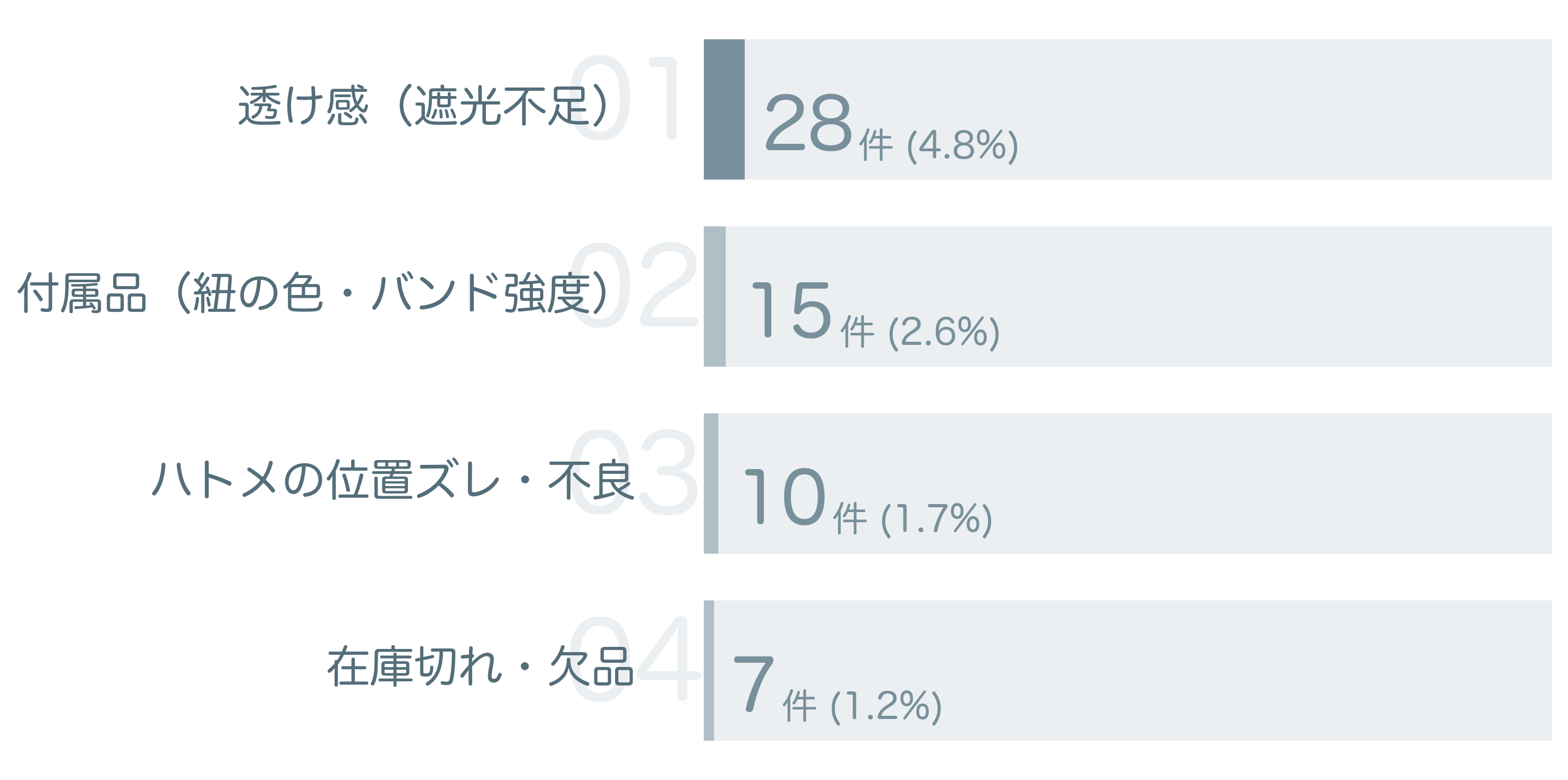 低評価の要因分析
