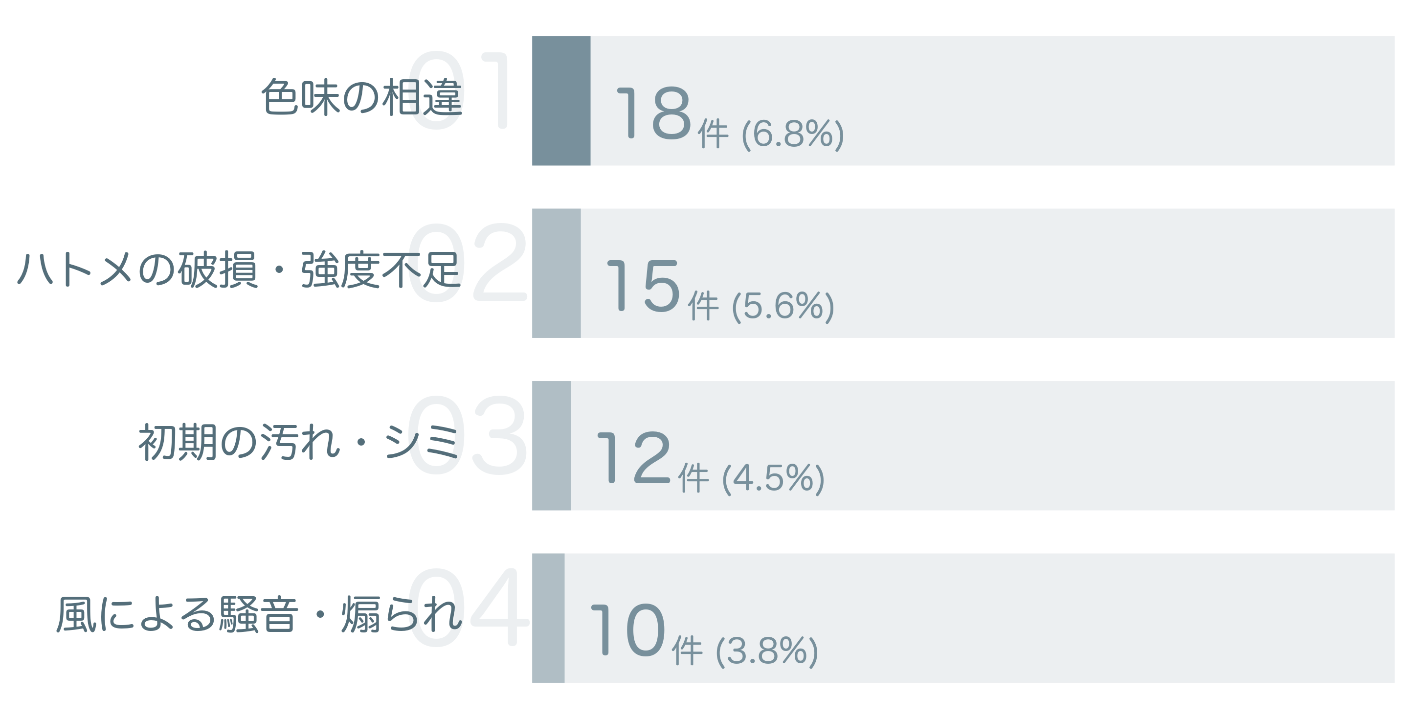 低評価の要因分析