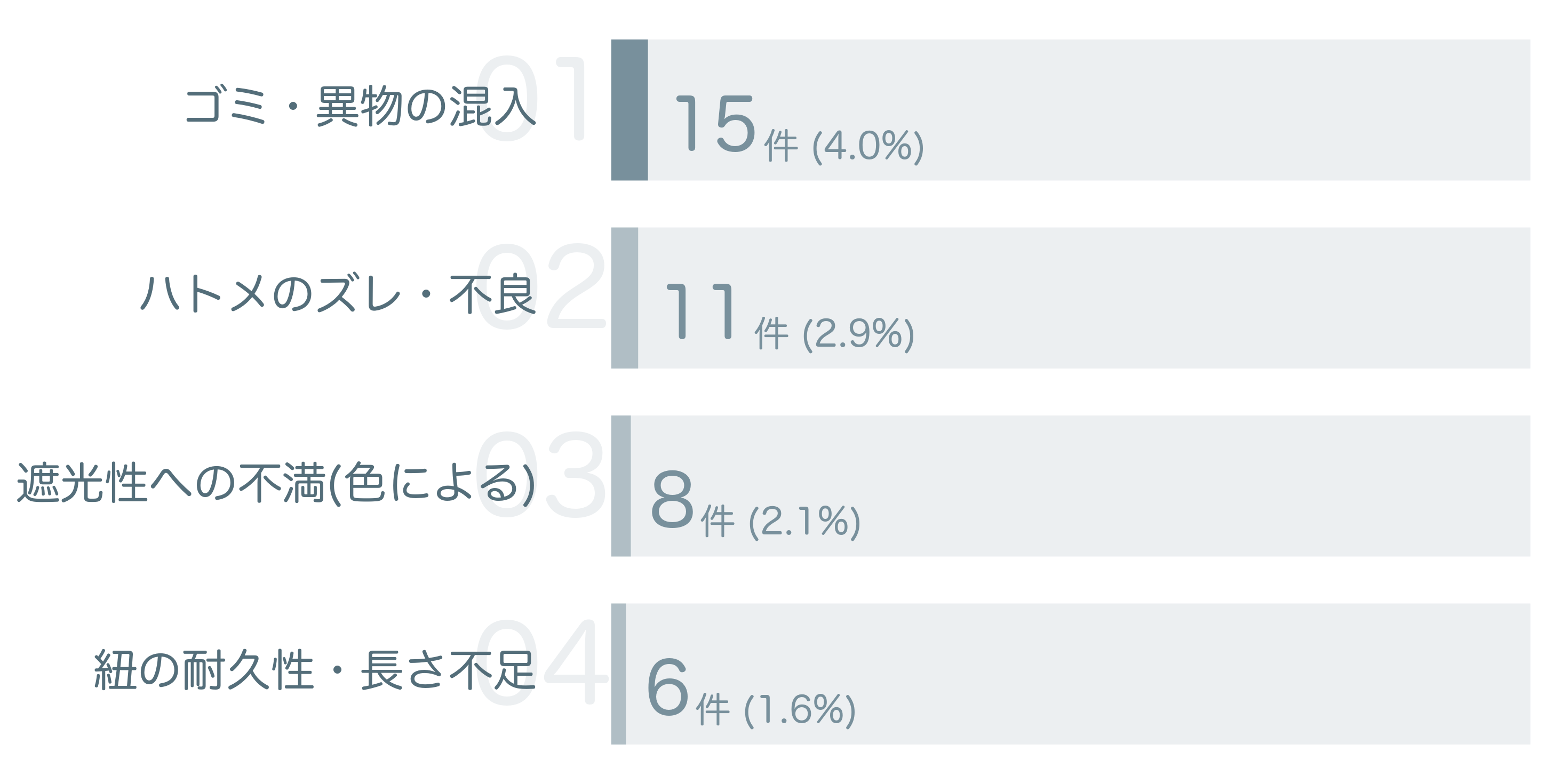 低評価の要因分析