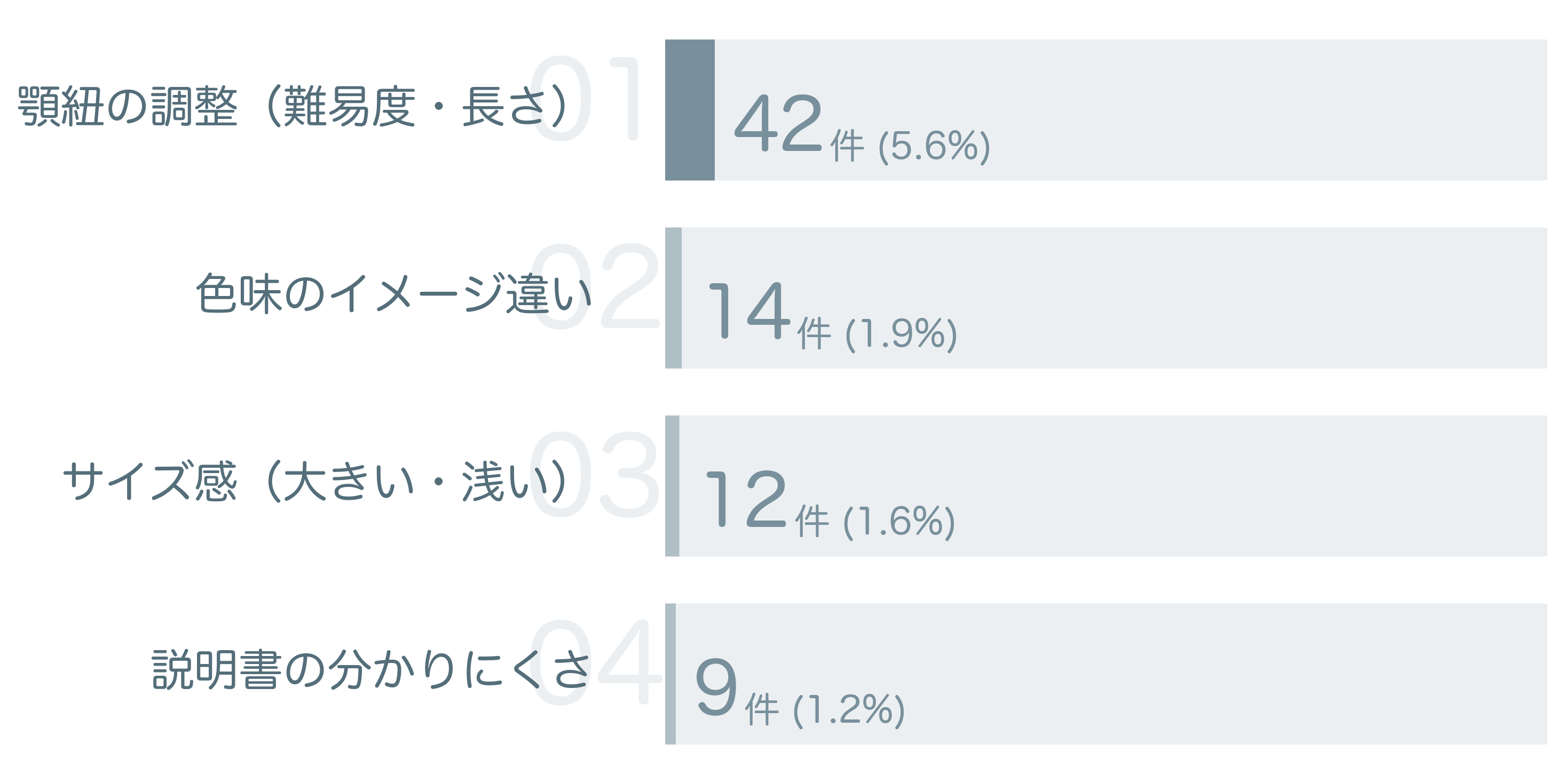 低評価の要因分析