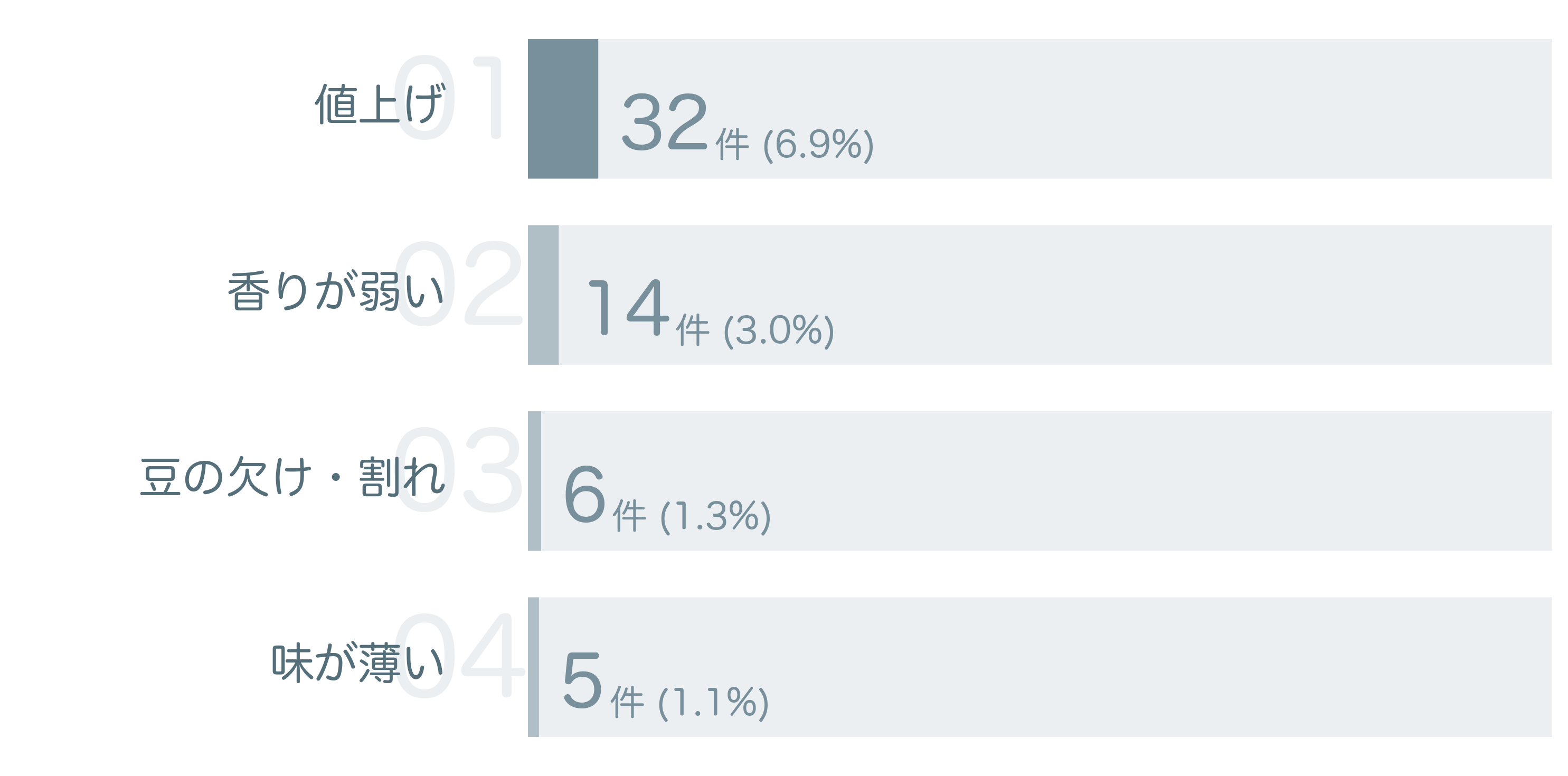 低評価の要因分析