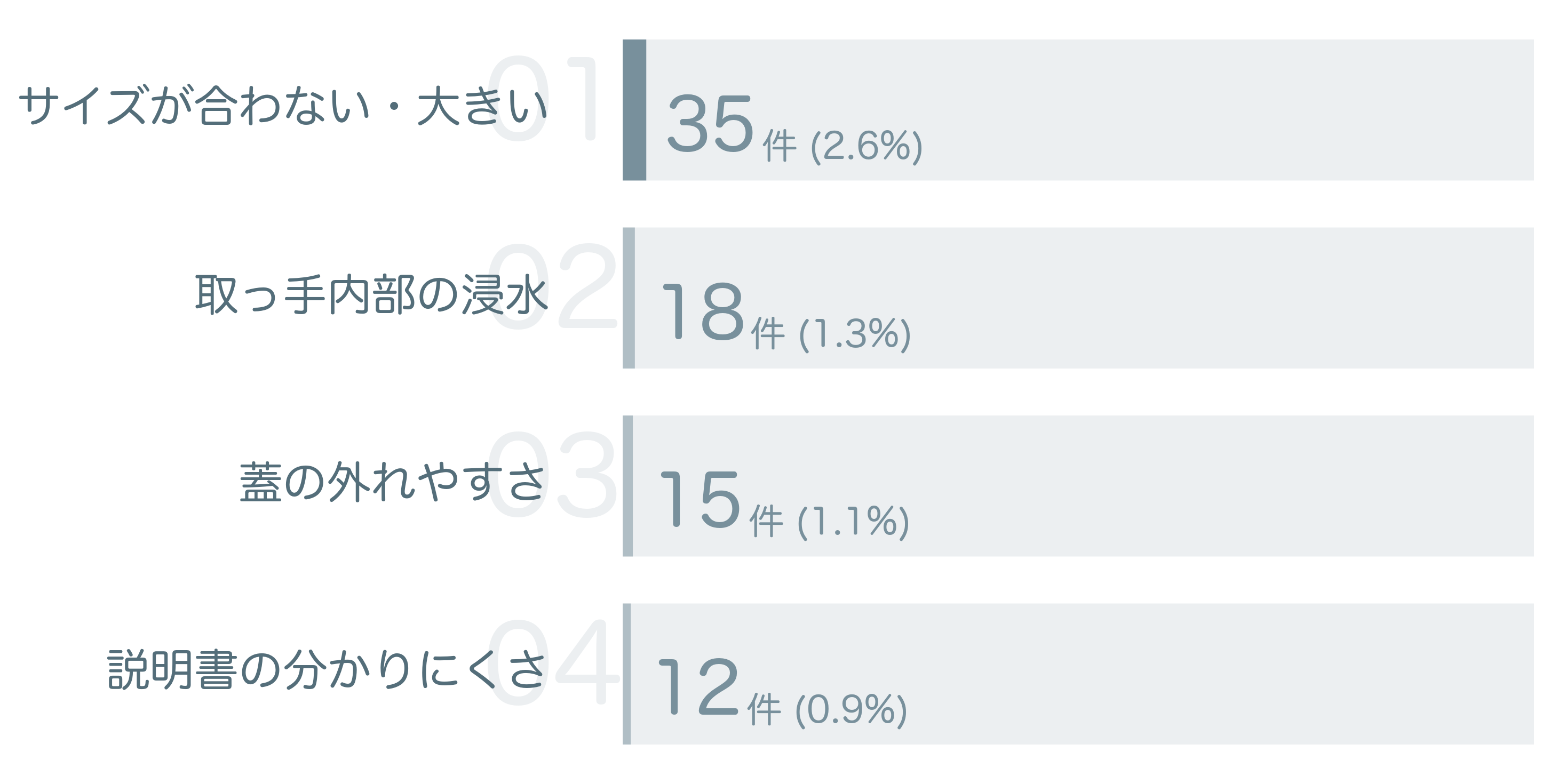 低評価の要因分析