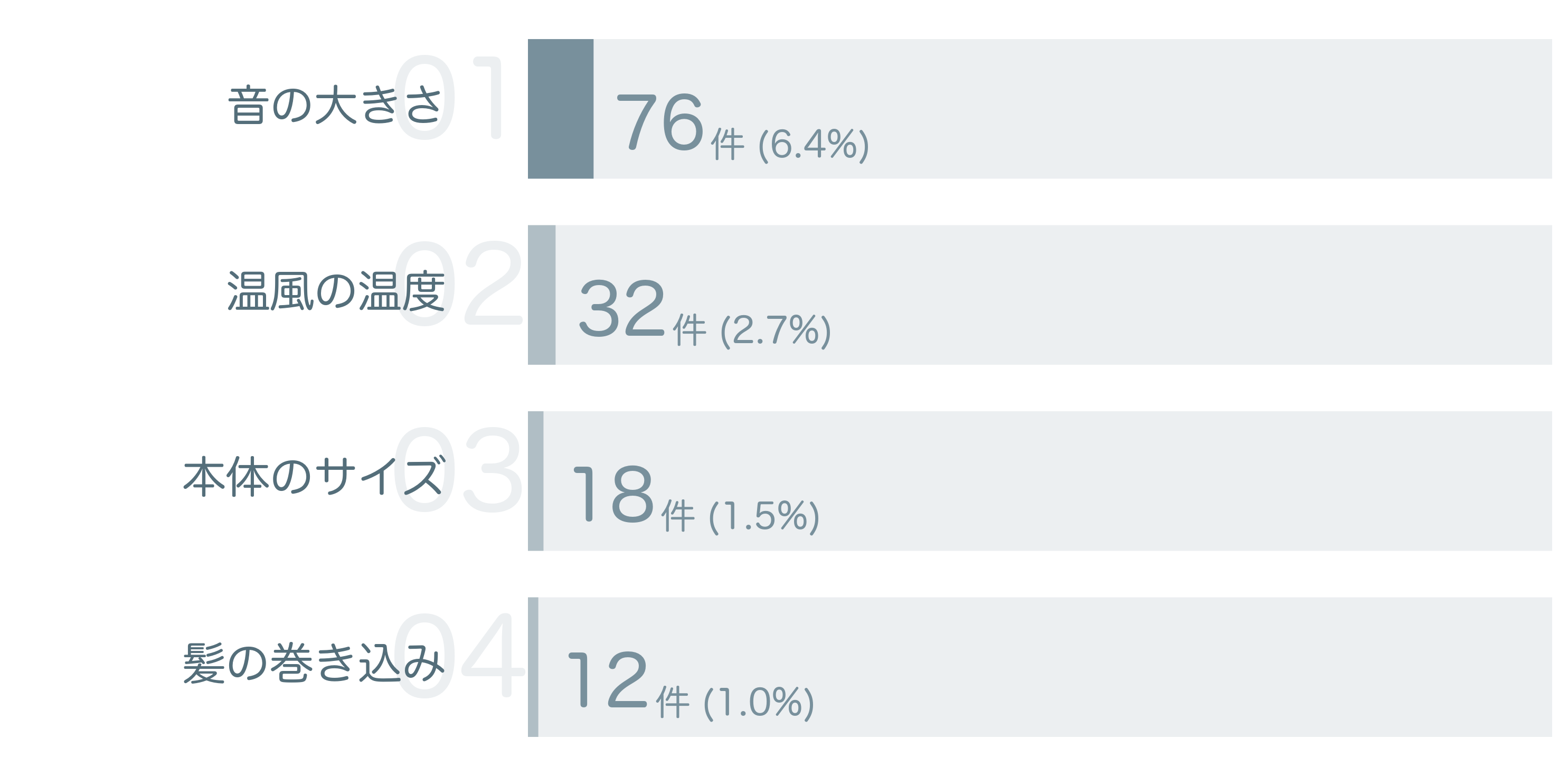 低評価の要因分析