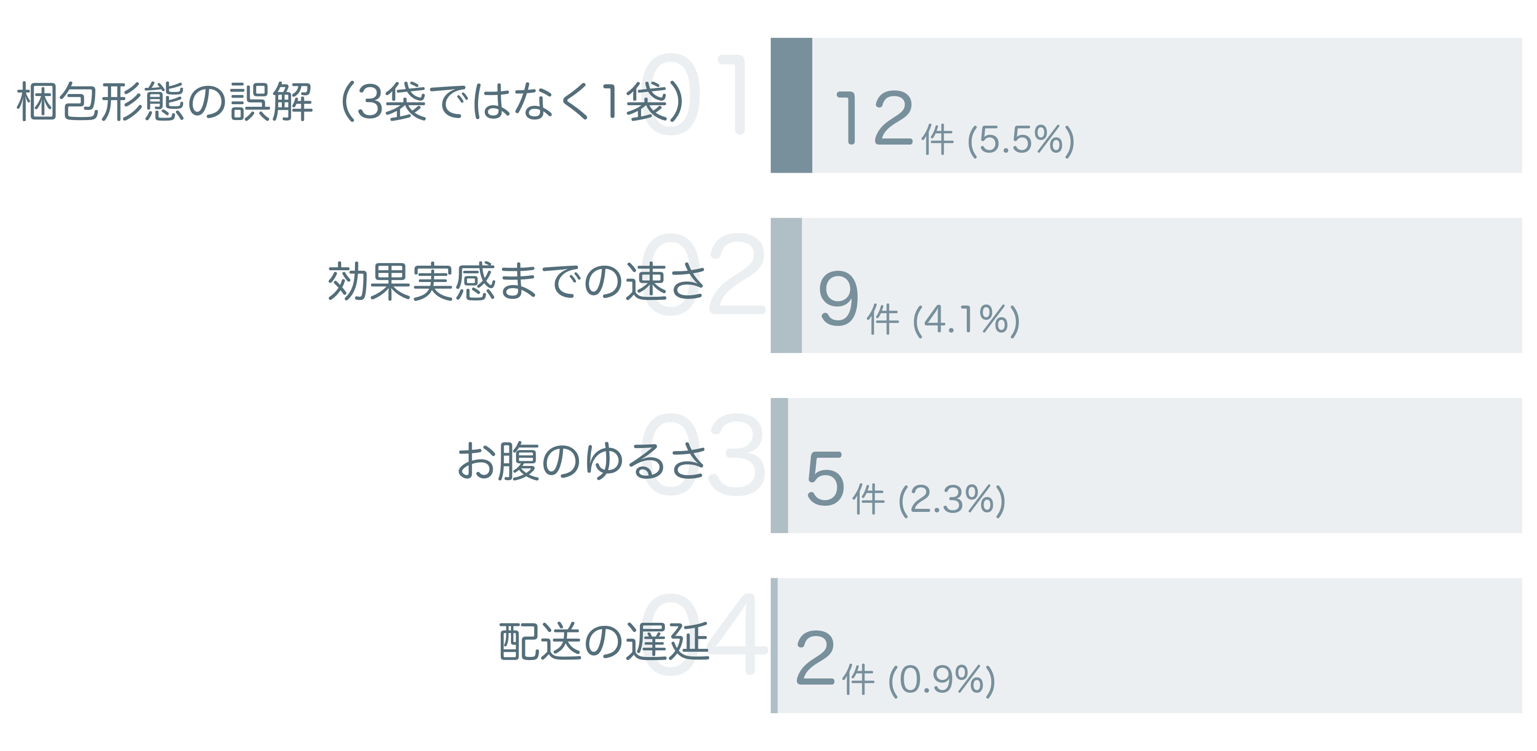 低評価の要因分析