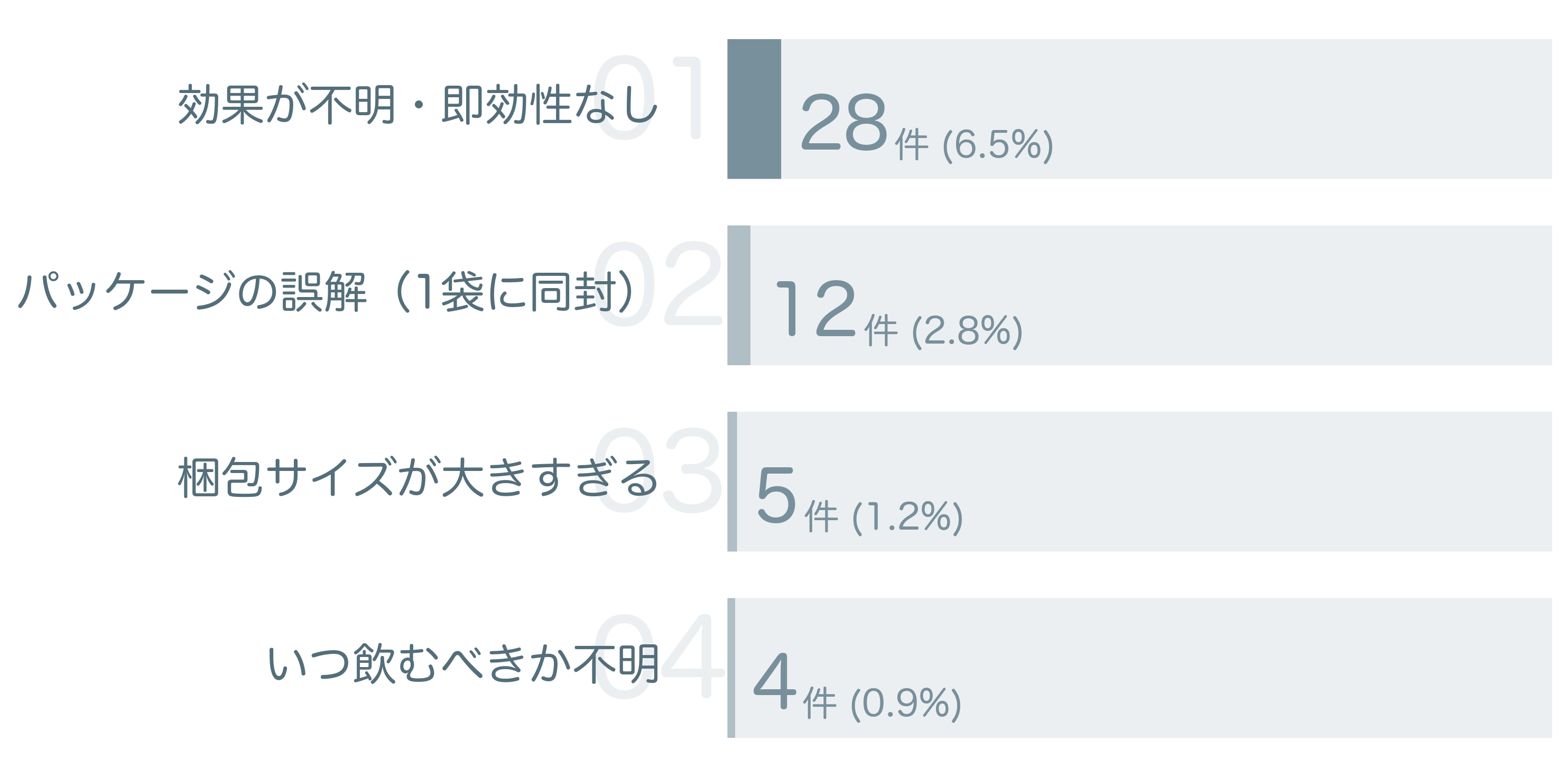 低評価の要因分析