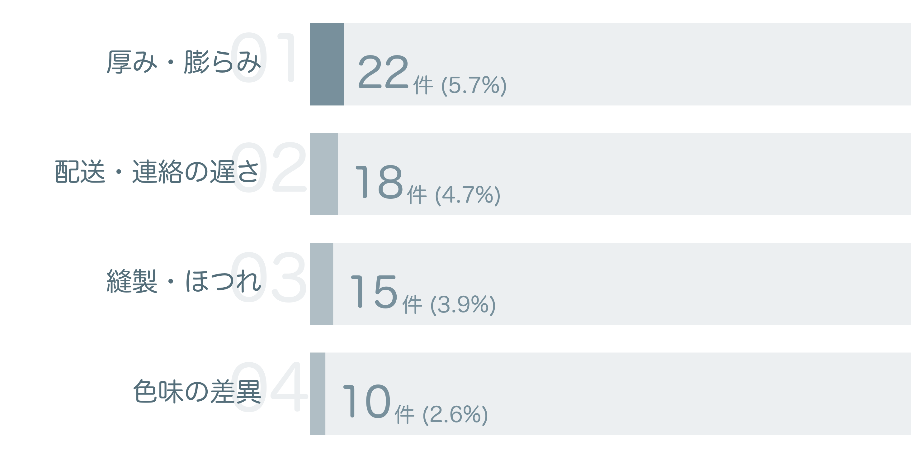 低評価の要因分析