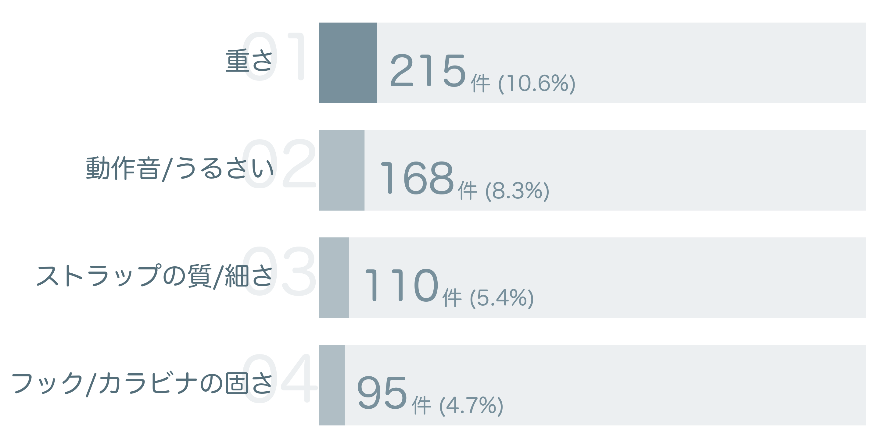 低評価の要因分析