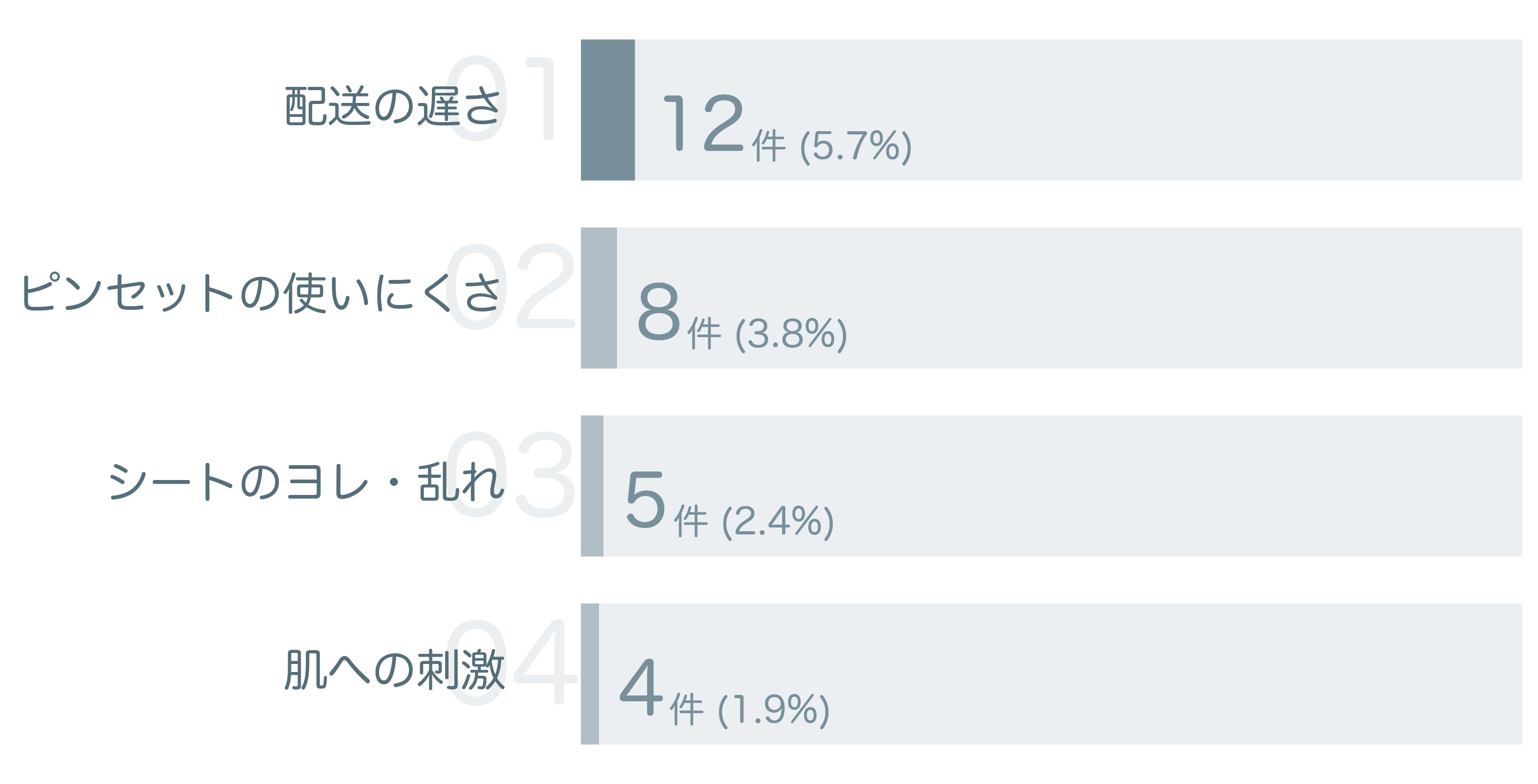 低評価の要因分析