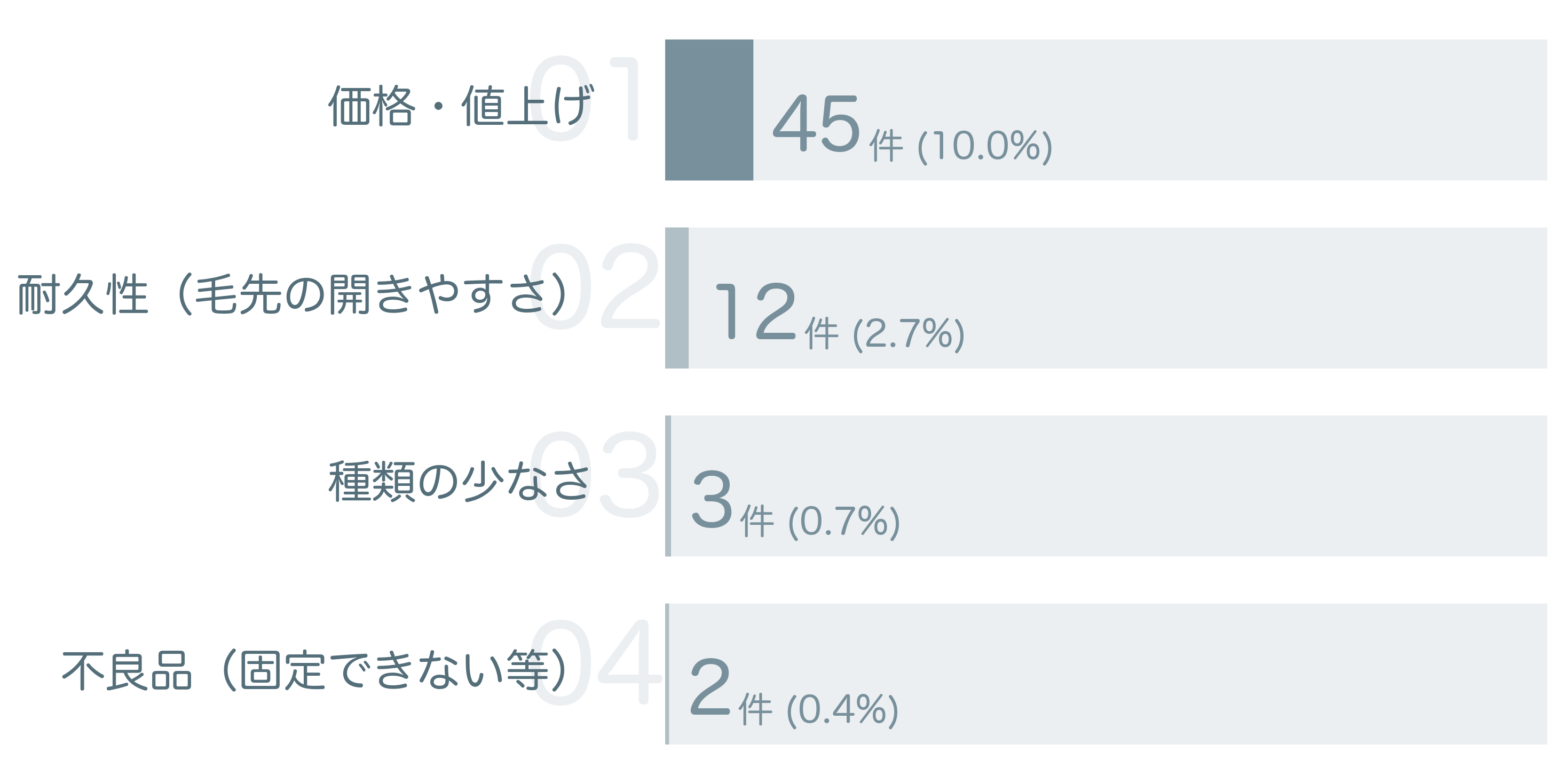 低評価の要因分析