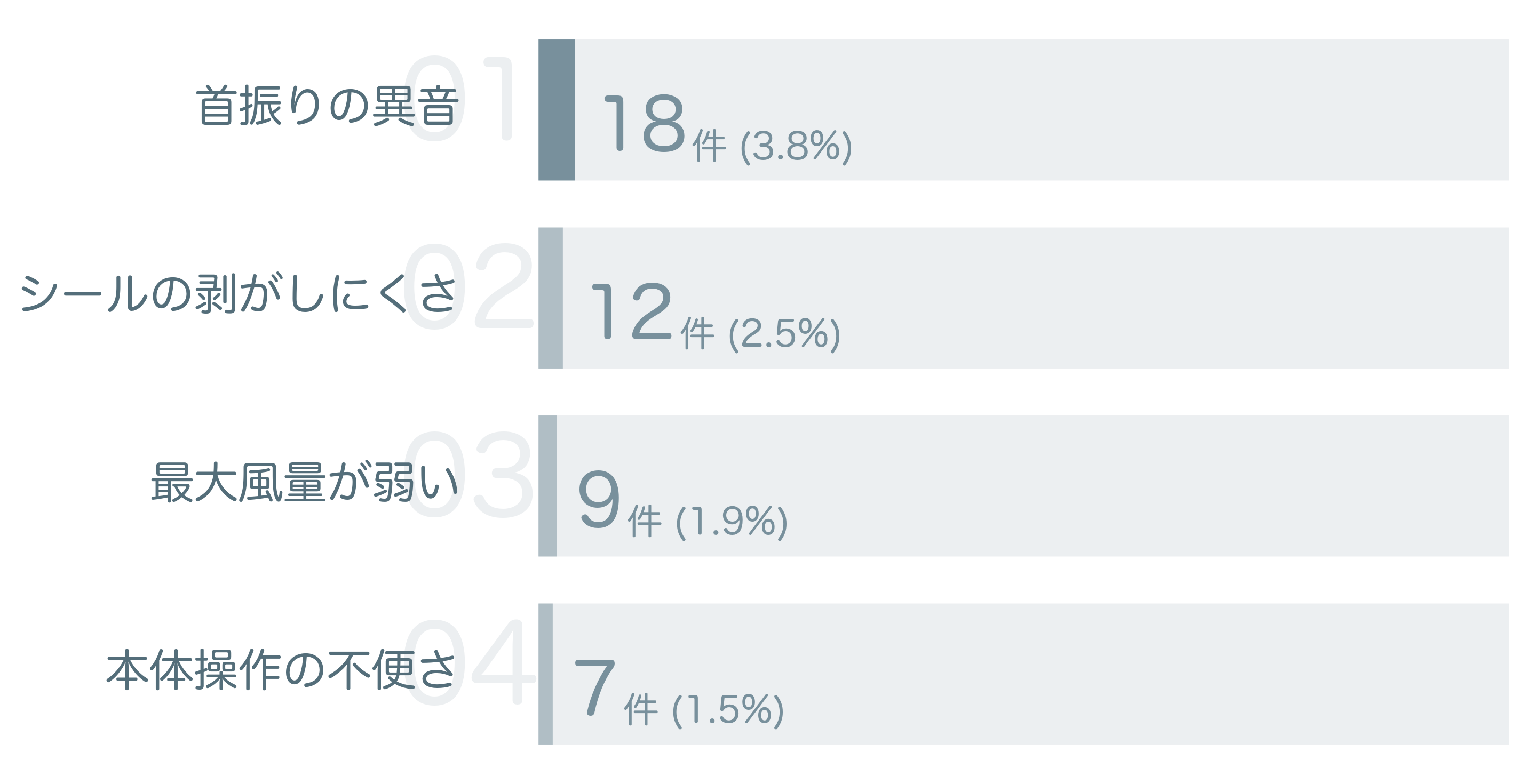 低評価の要因分析