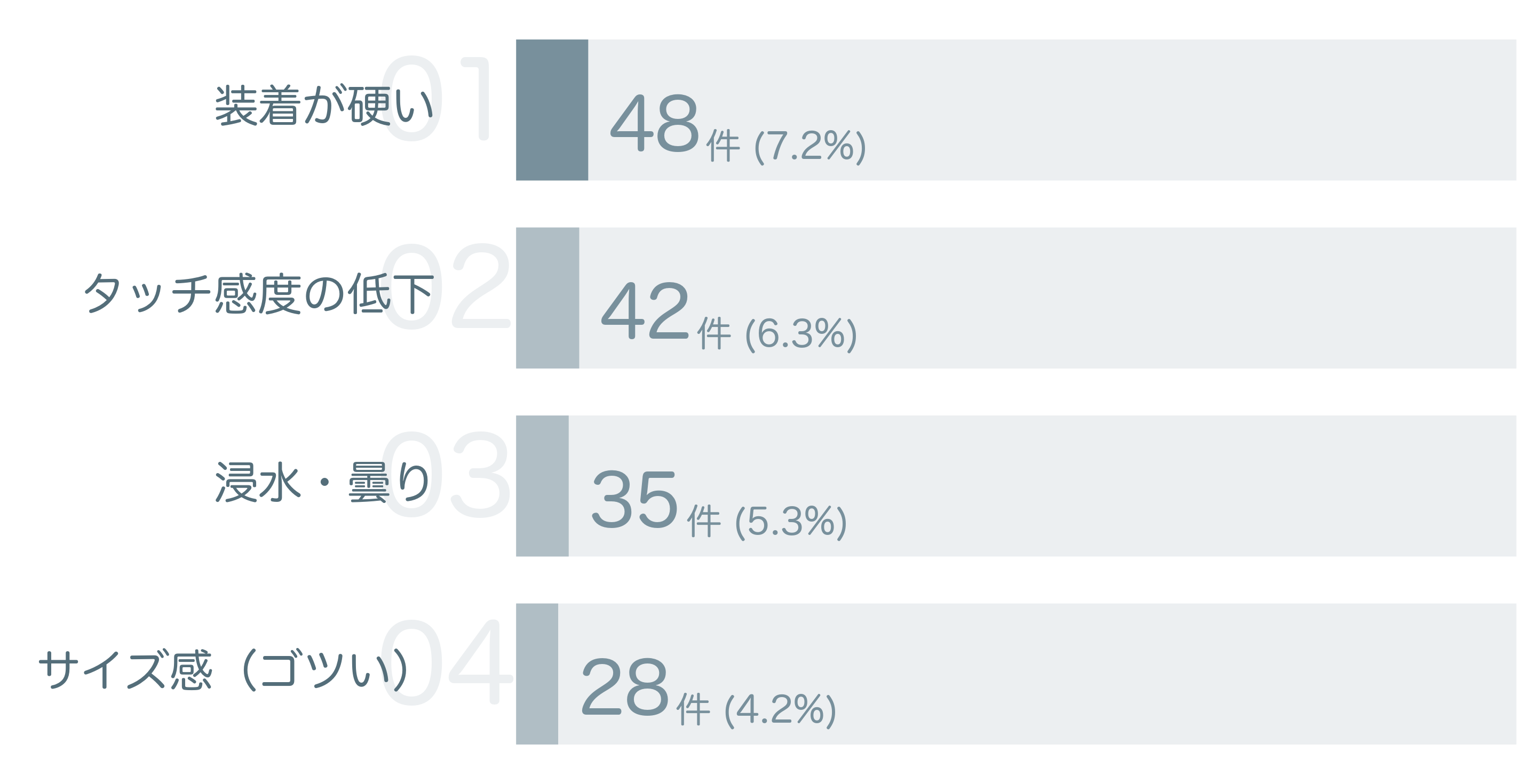 低評価の要因分析