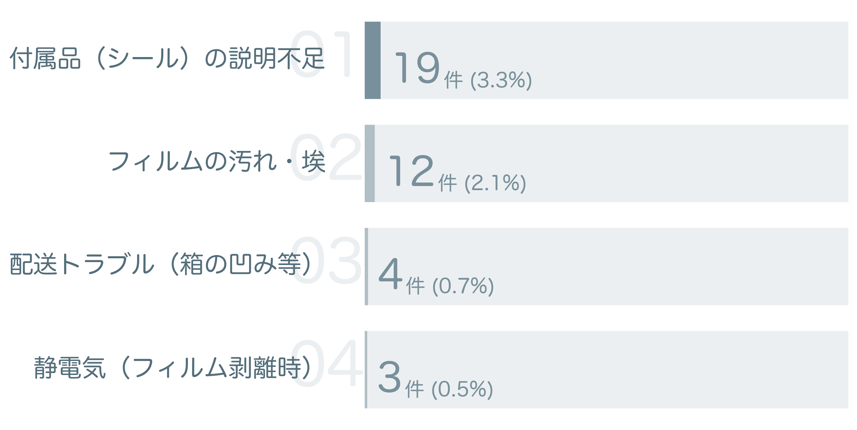 低評価の要因分析