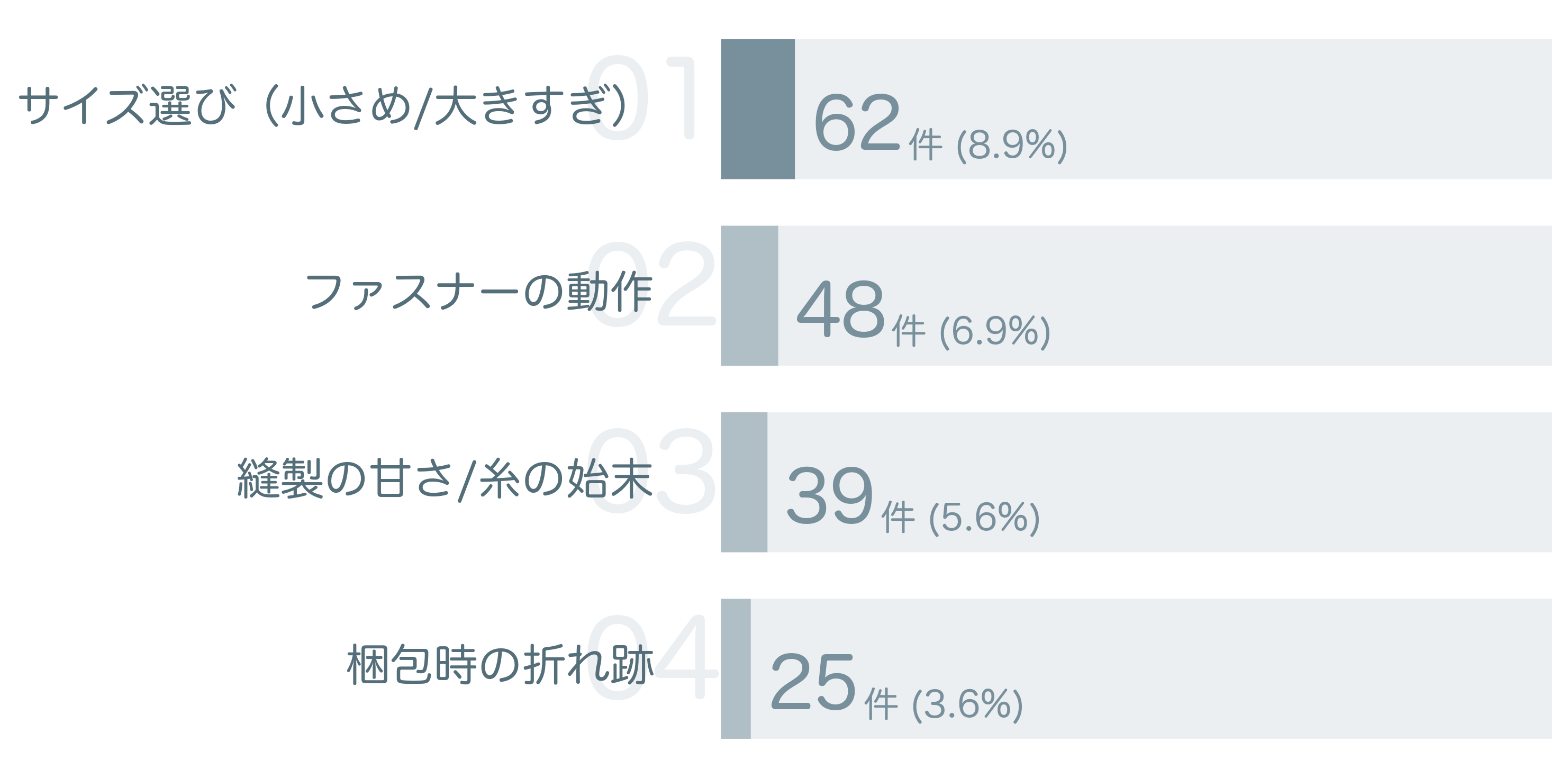 低評価の要因分析