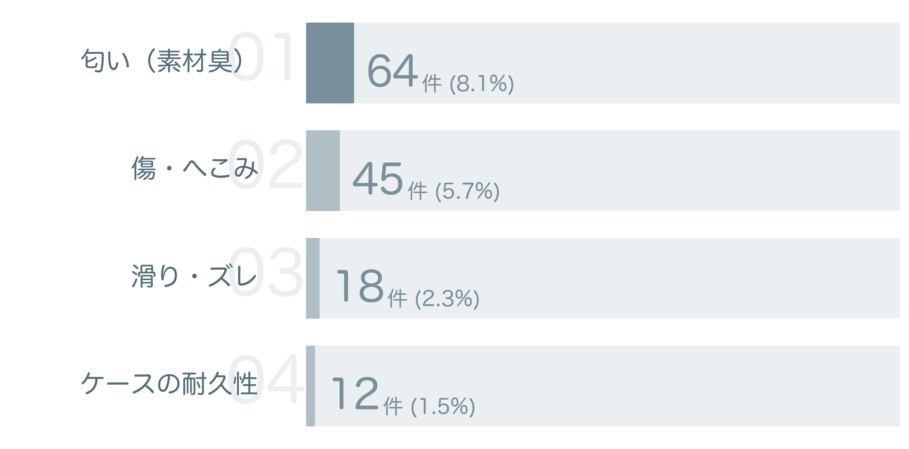 低評価の要因分析