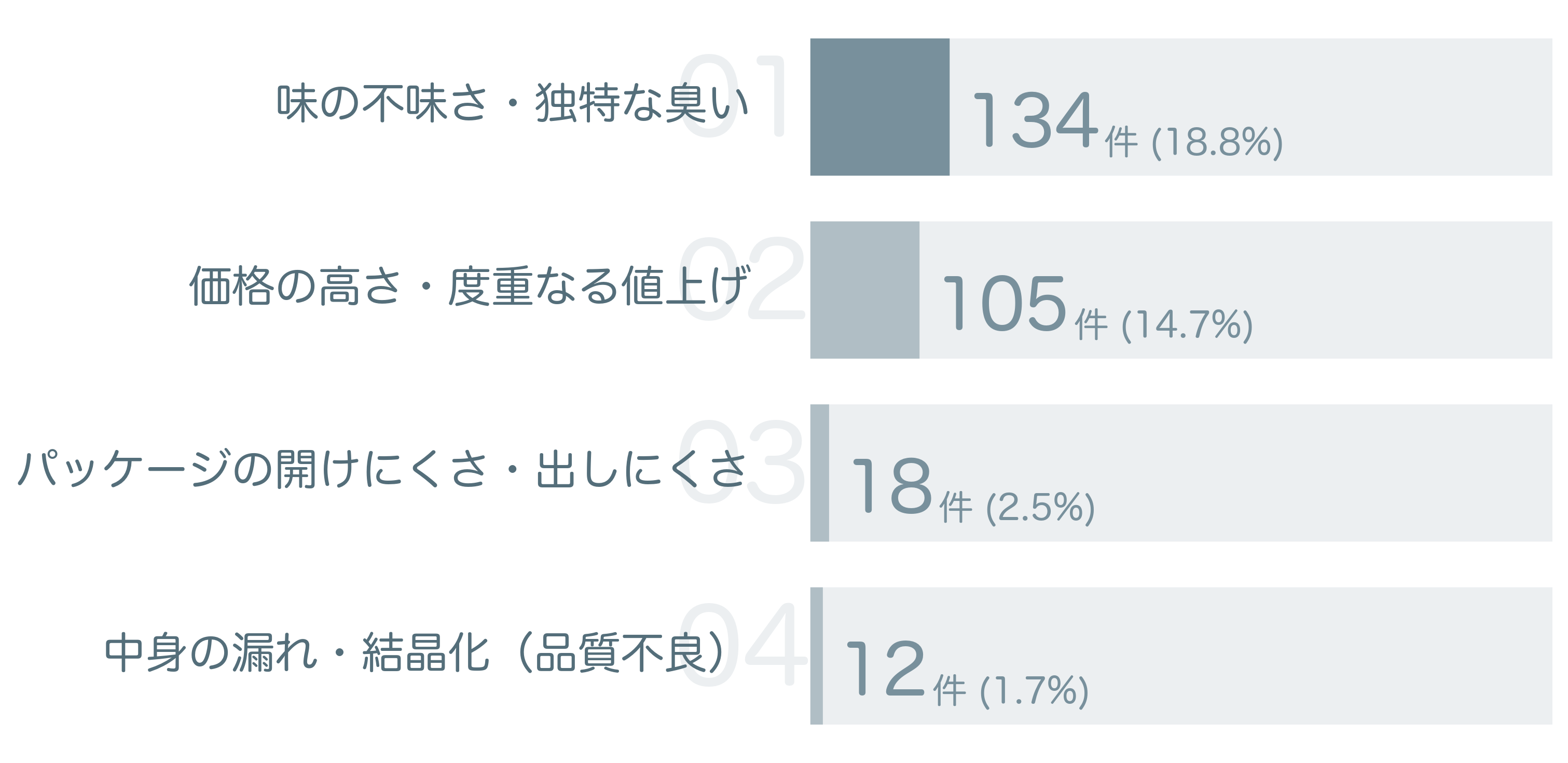 低評価の要因分析