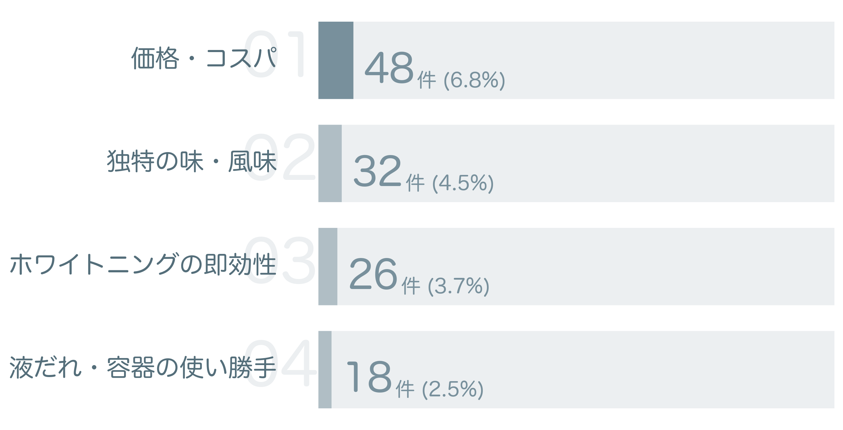 低評価の要因分析