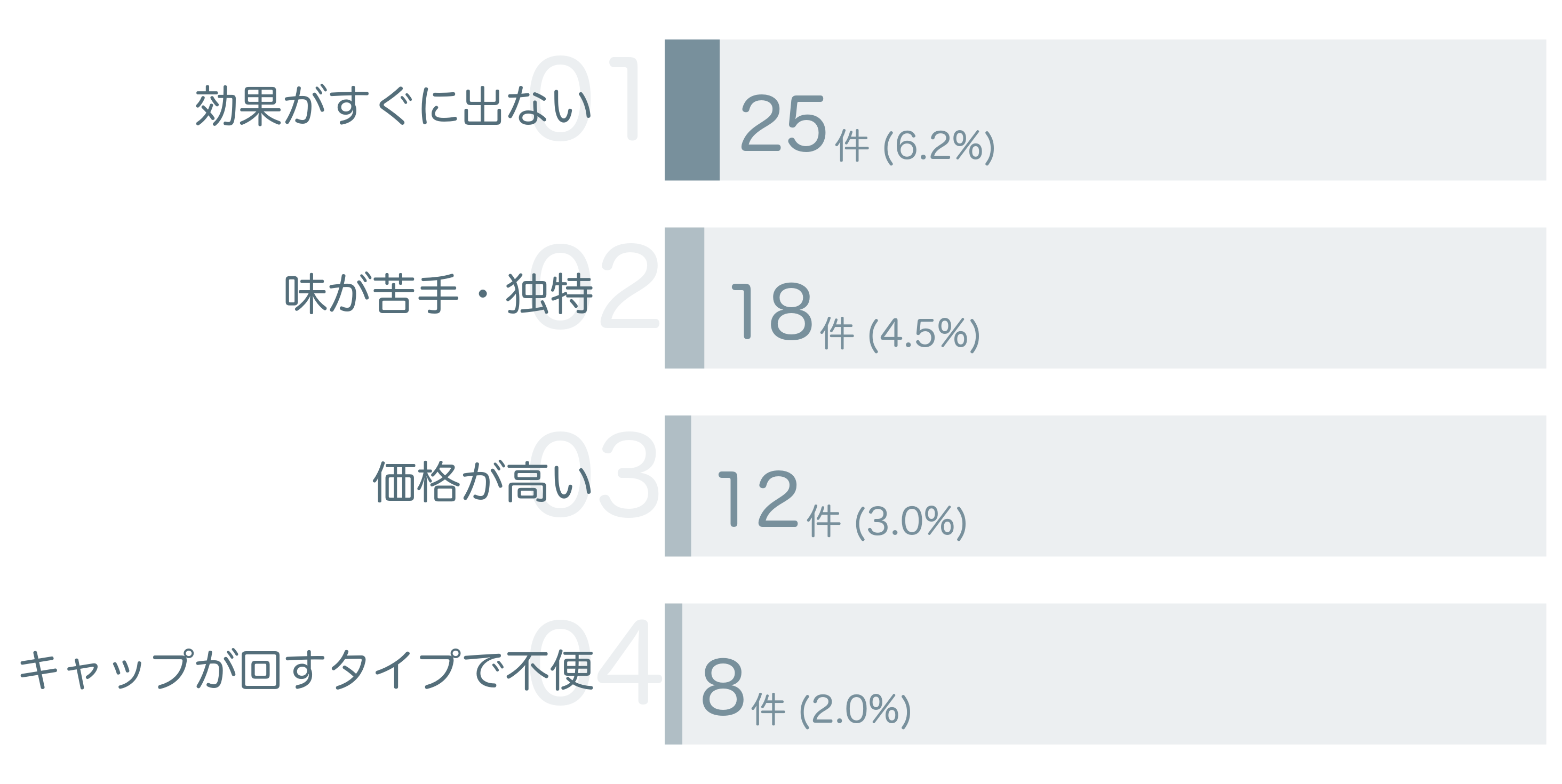 低評価の要因分析